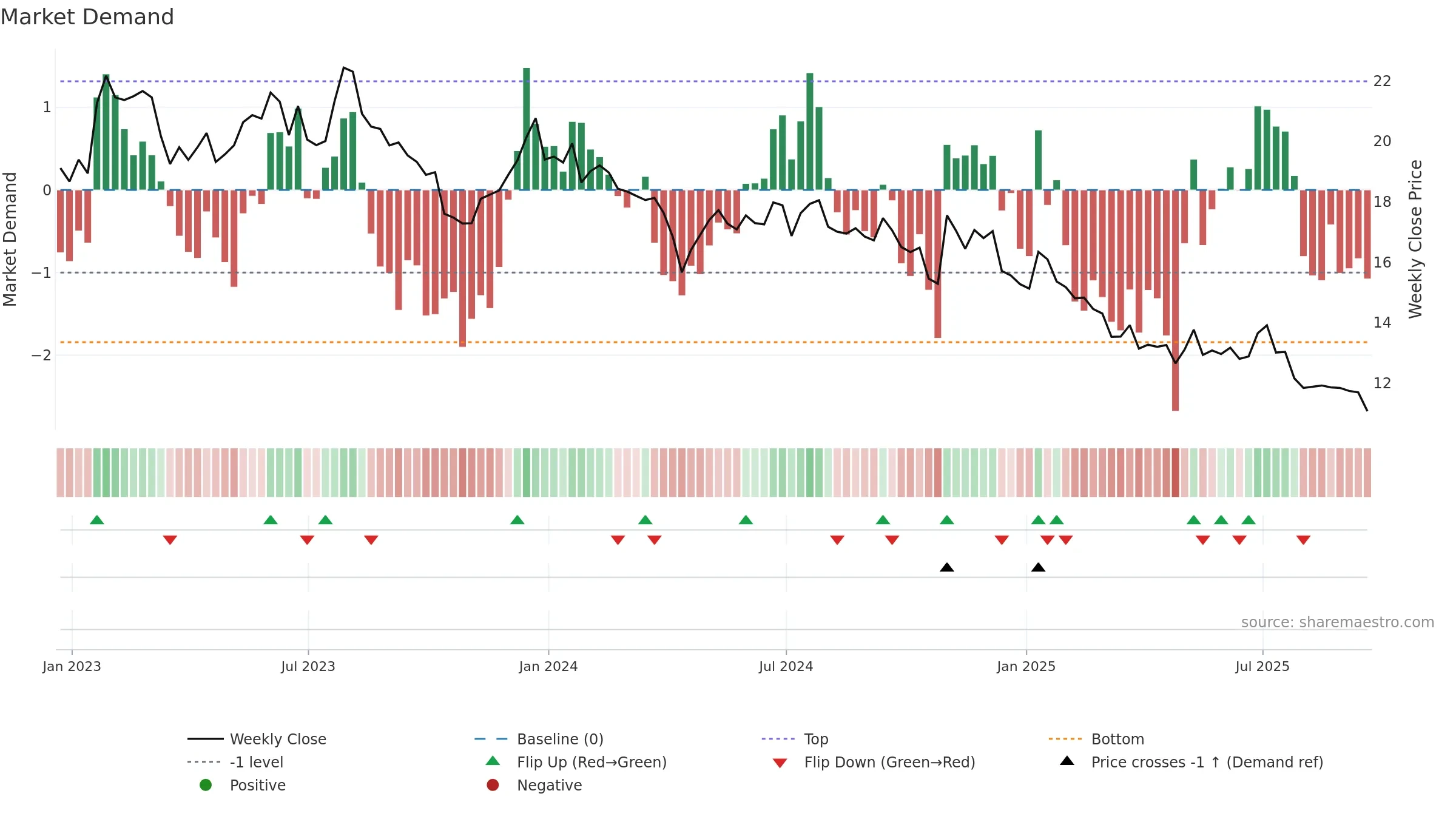 MRTN weekly Market Demand chart, closing 2025-09-19.