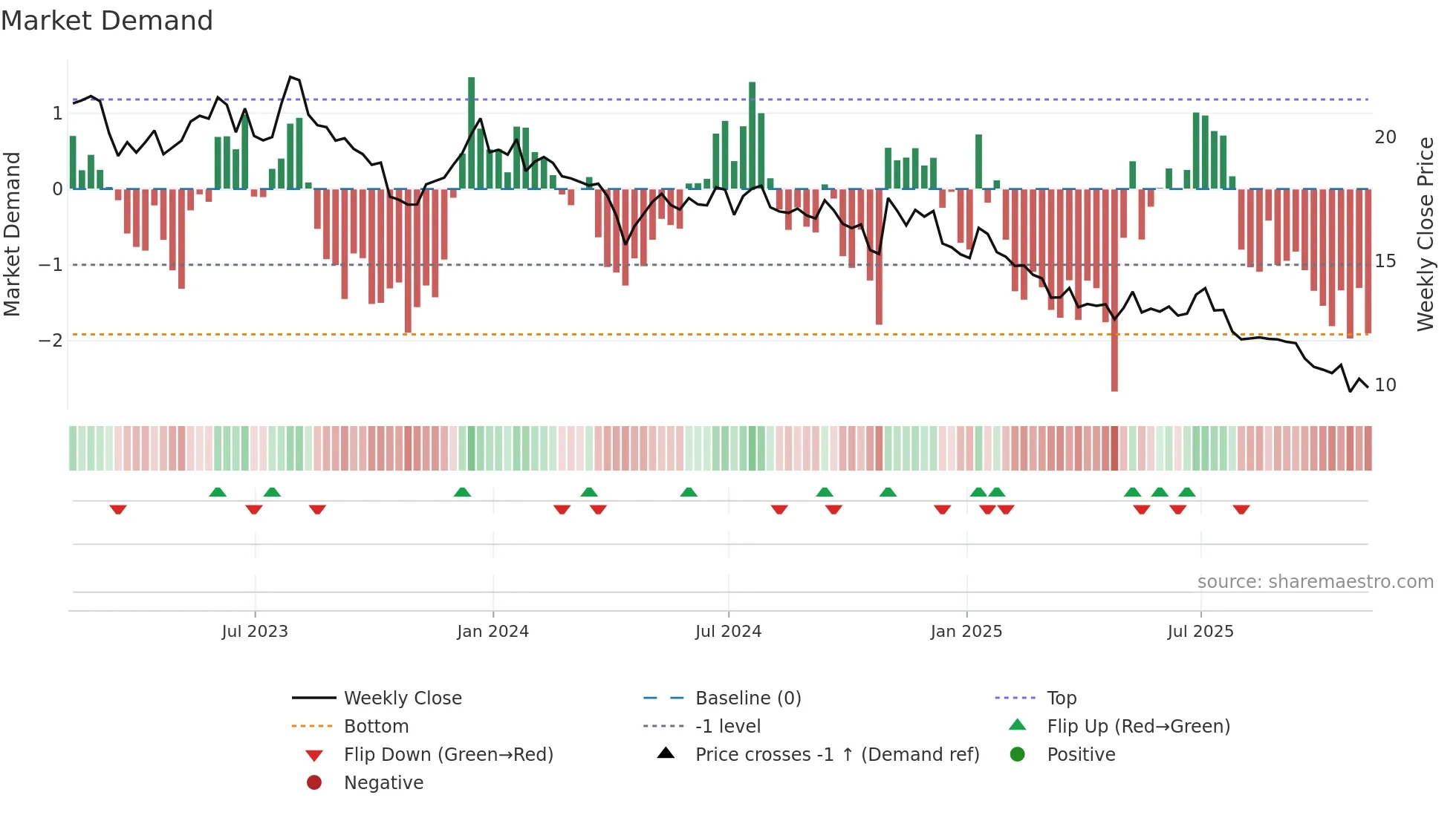 MRTN weekly Market Demand chart