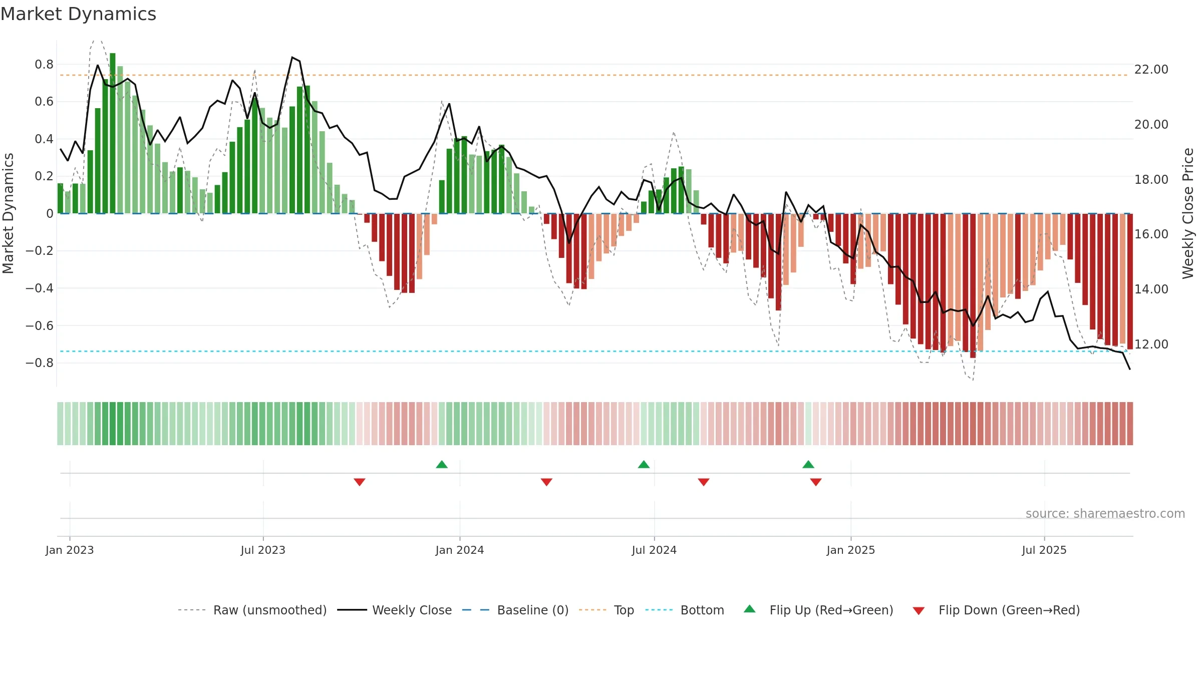 MRTN weekly Market Dynamics chart, closing 2025-09-19.