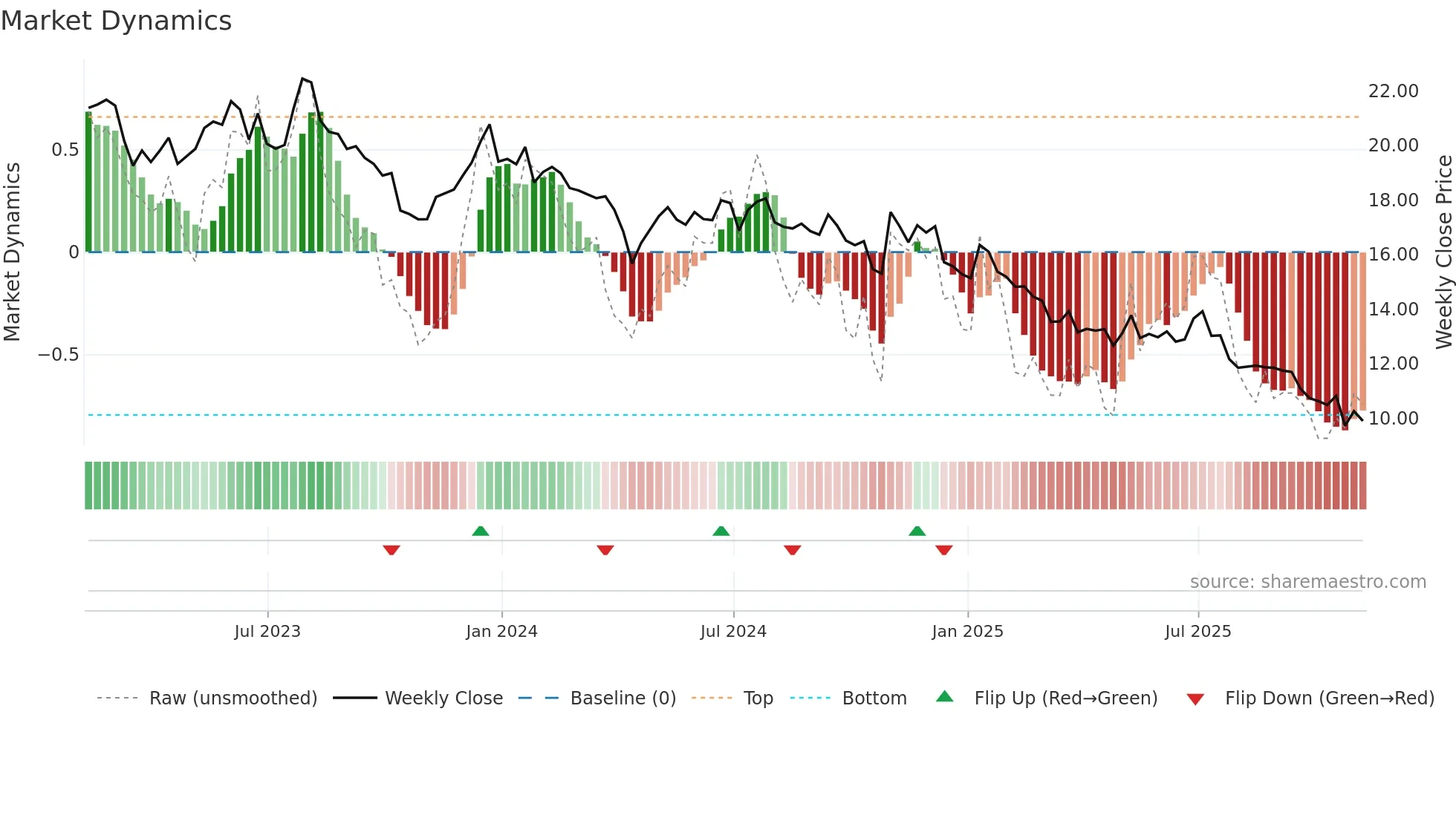 MRTN weekly Market Dynamics chart