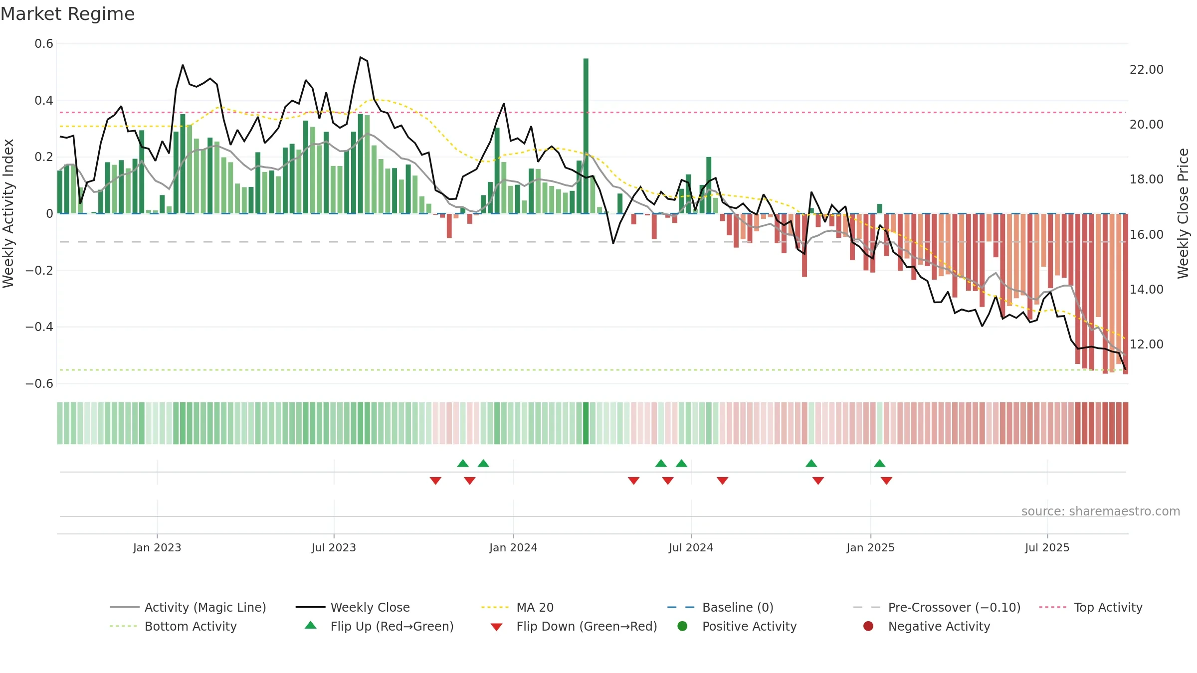MRTN weekly Market Snapshot chart, closing 2025-09-19.