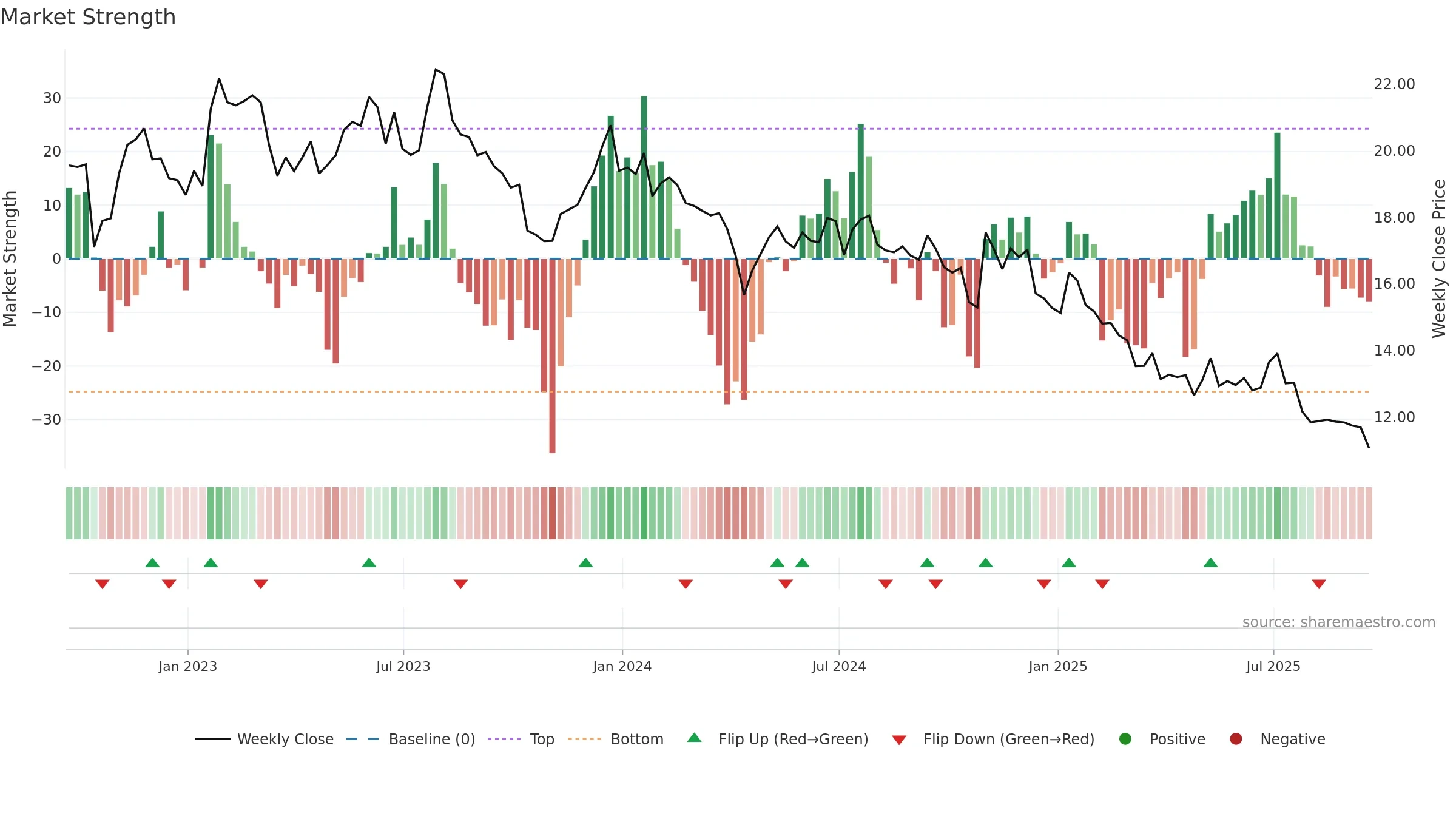 MRTN weekly Market Strength chart, closing 2025-09-19.