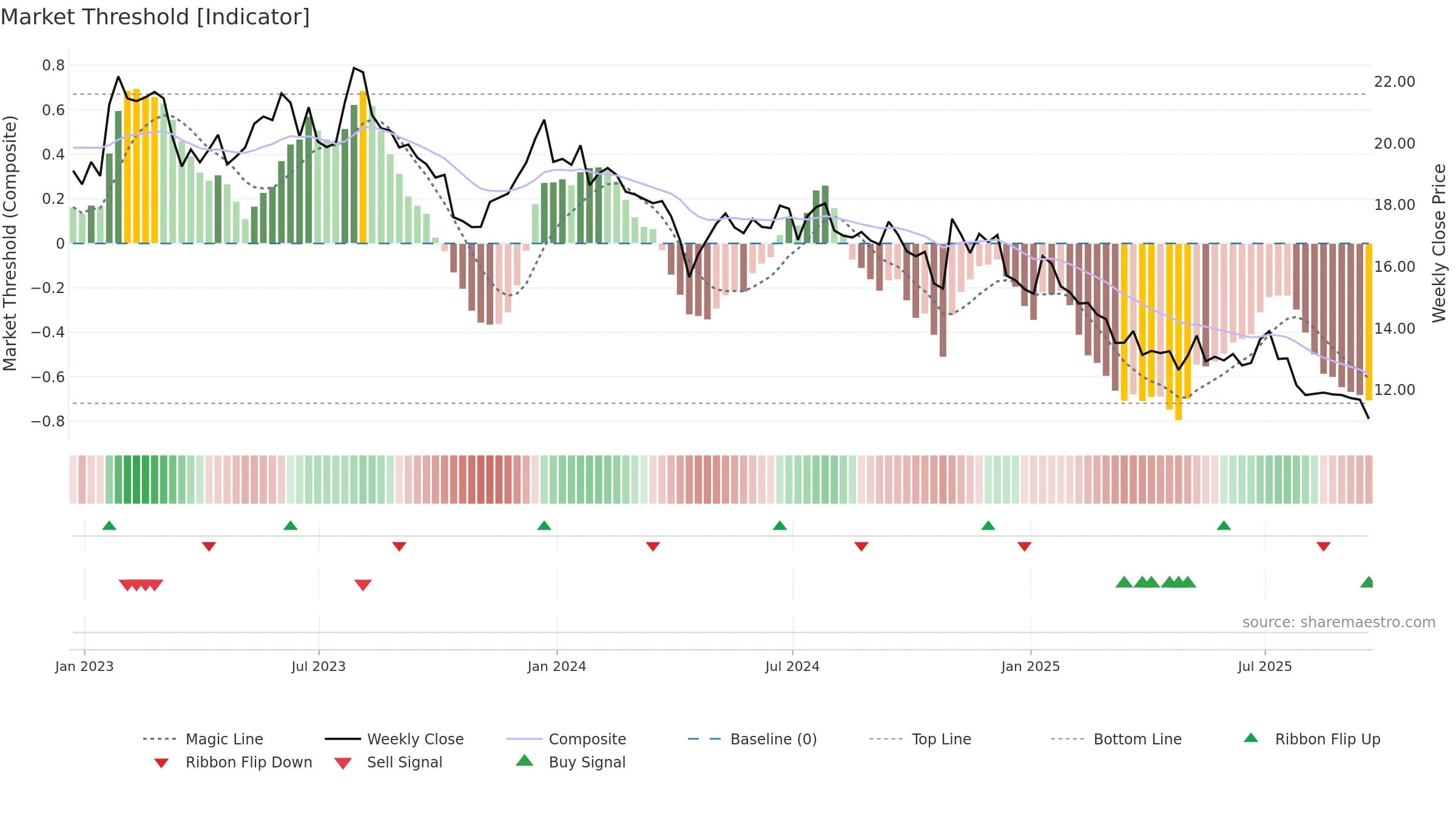 MRTN weekly Market Threshold chart, closing 2025-09-19.