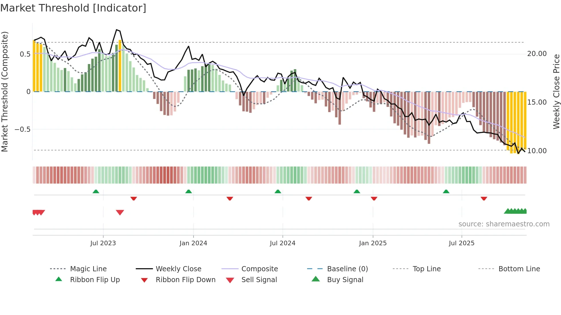 MRTN weekly Market Threshold chart