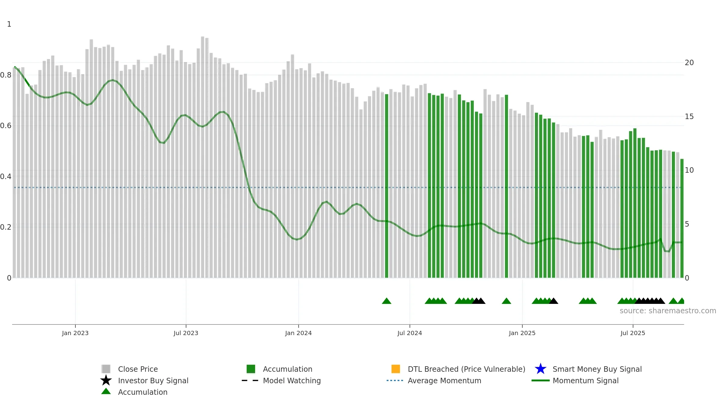MRTN weekly Smart Money chart, closing 2025-09-19.