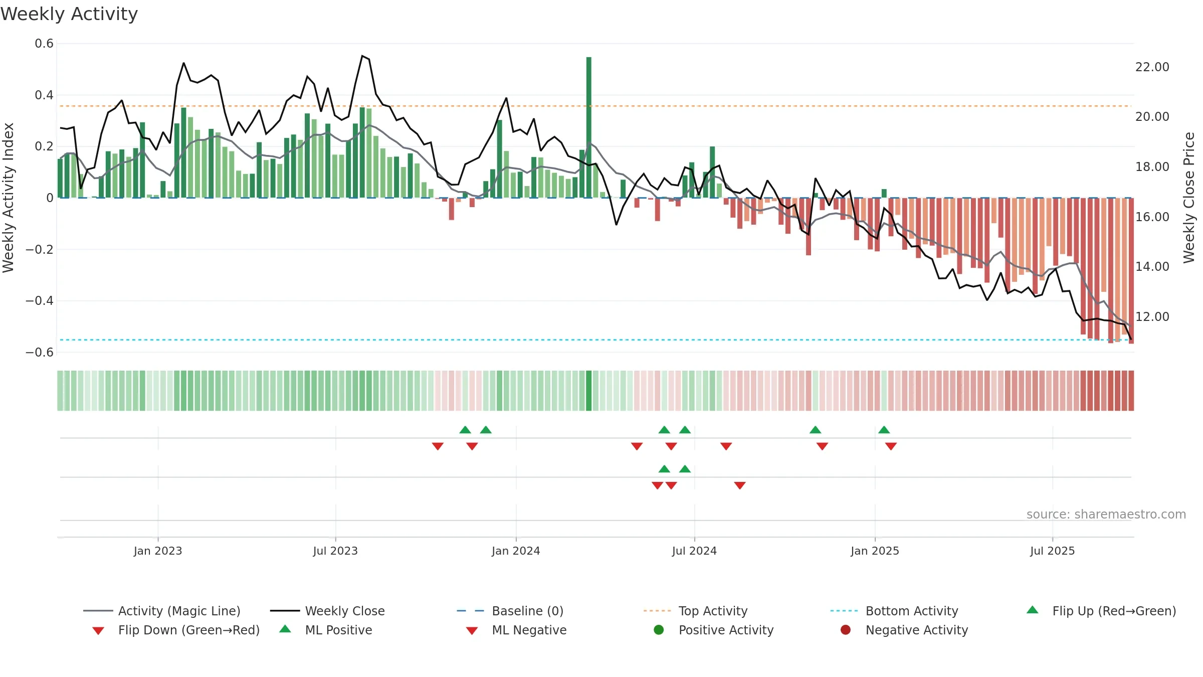 MRTN weekly Activity chart, closing 2025-09-19.