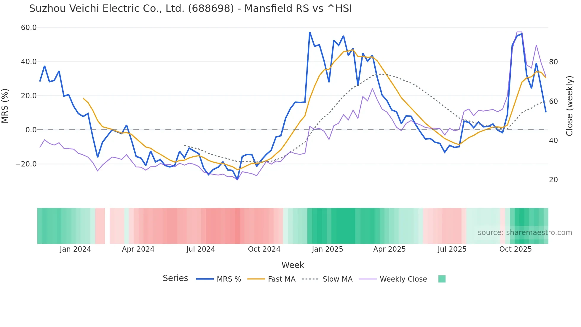 688698 Mansfield Relative Strength chart