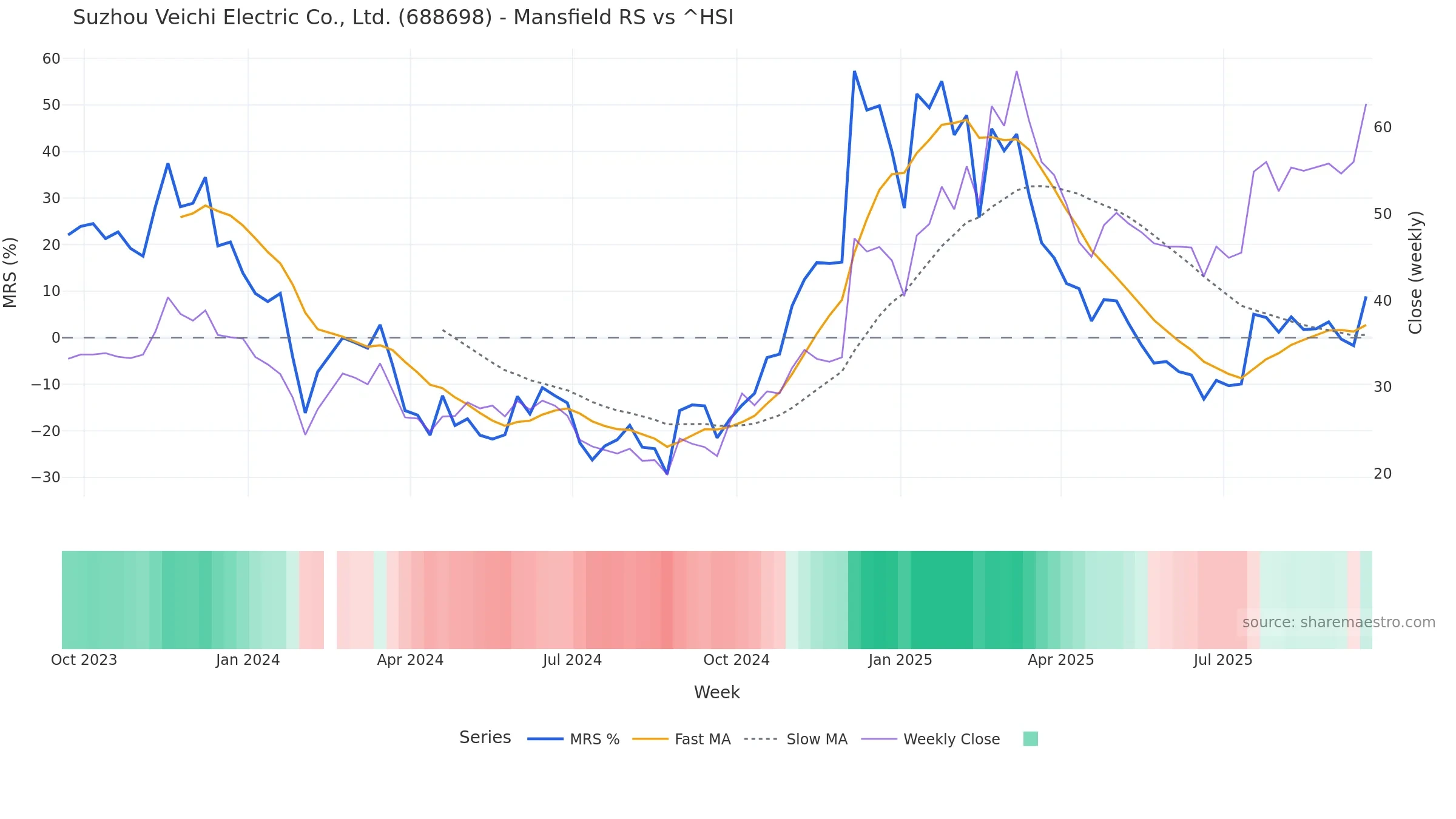 688698 Mansfield Relative Strength vs ^HSI — weekly