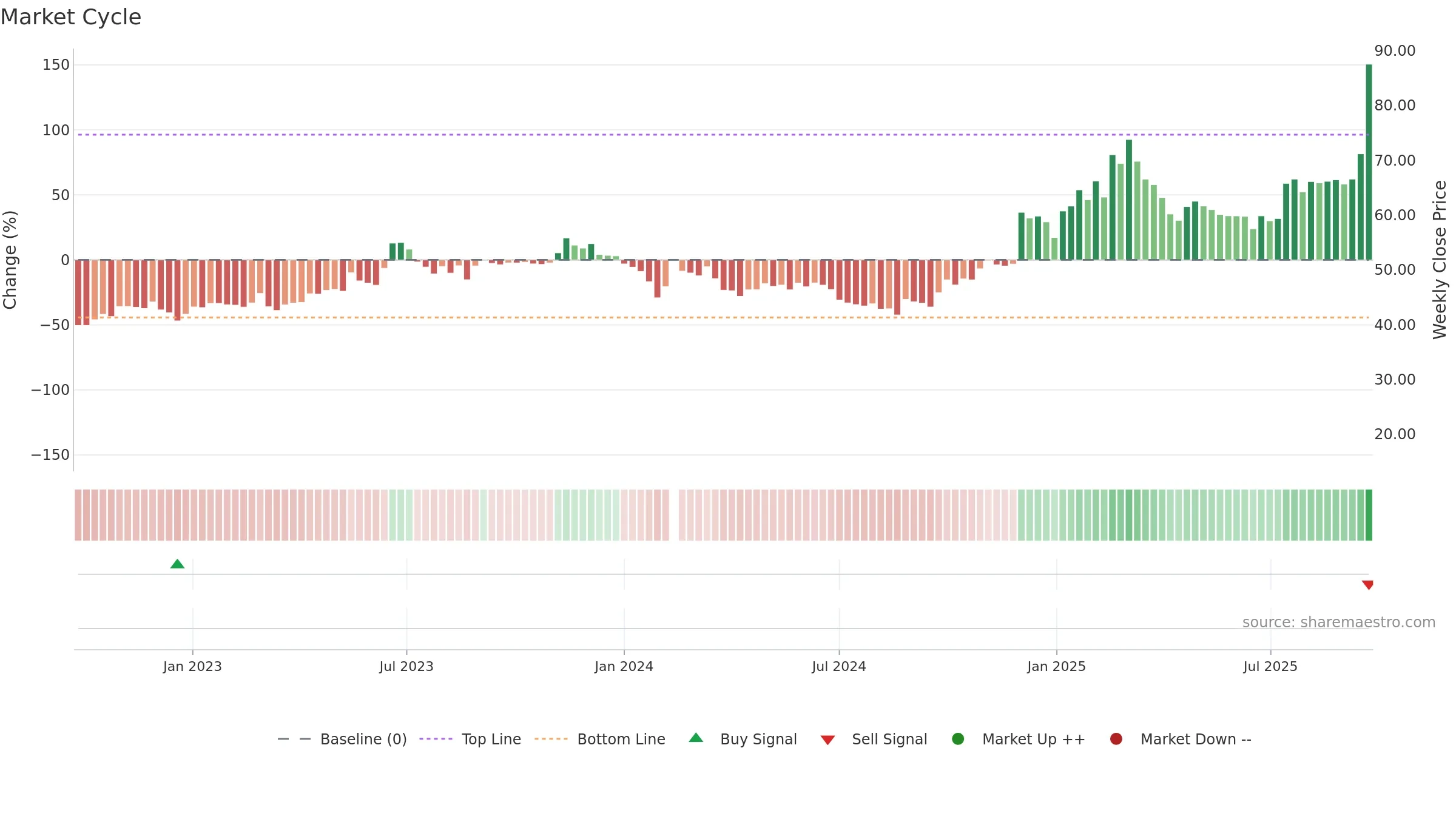 688698 weekly Market Cycle chart, closing 2025-09-22.