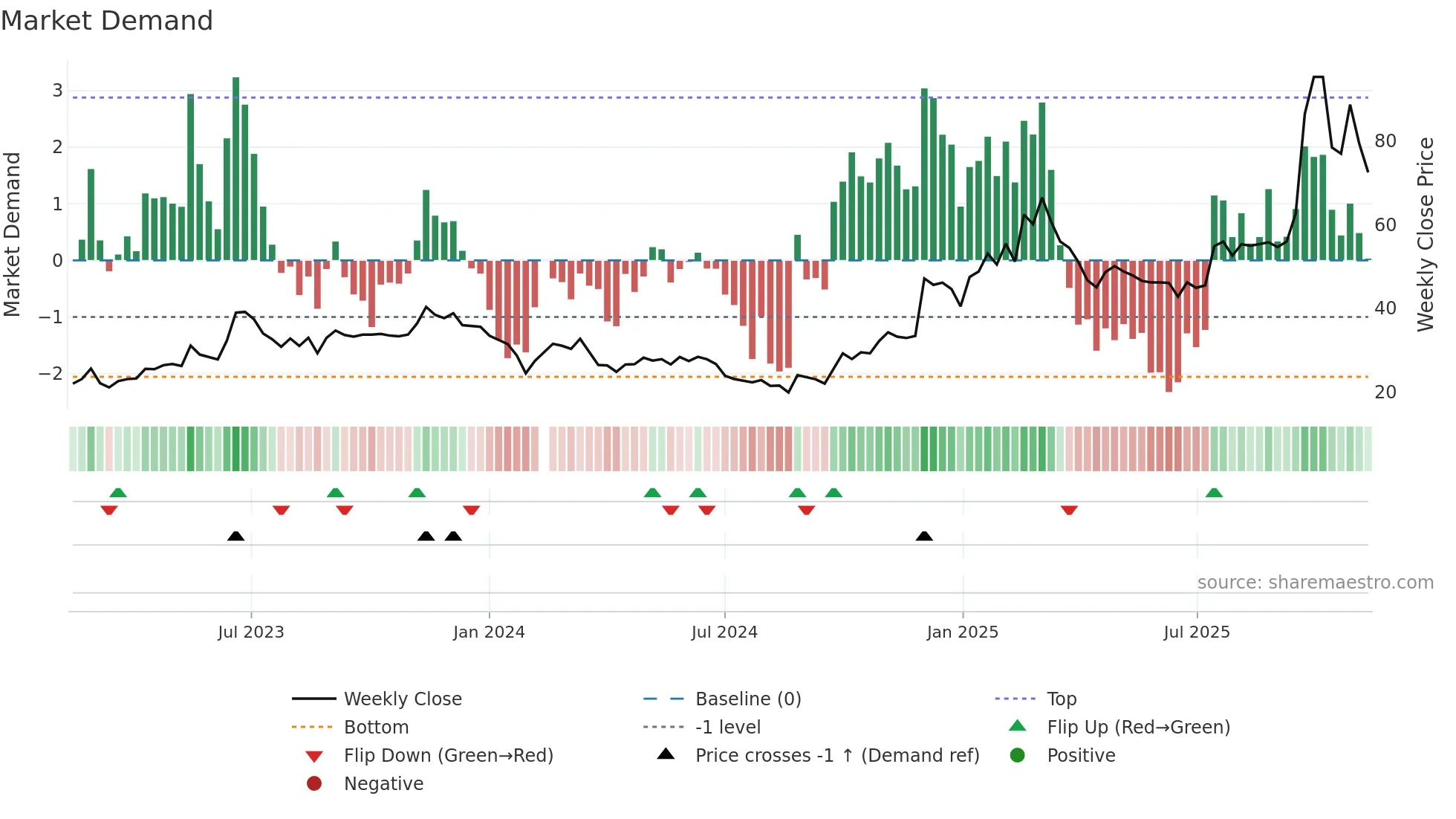 688698 weekly Market Demand chart