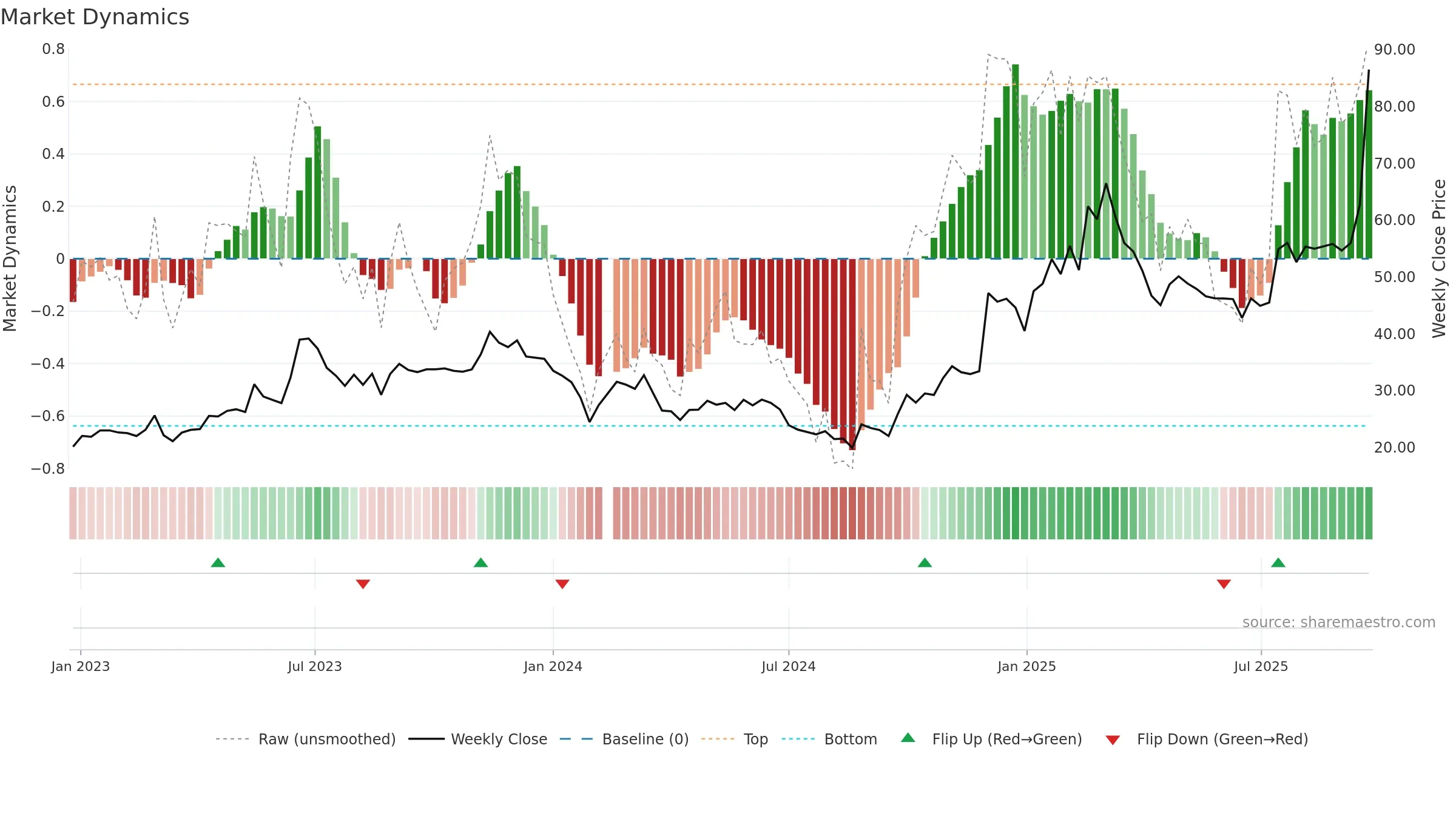 688698 weekly Market Dynamics chart, closing 2025-09-22.