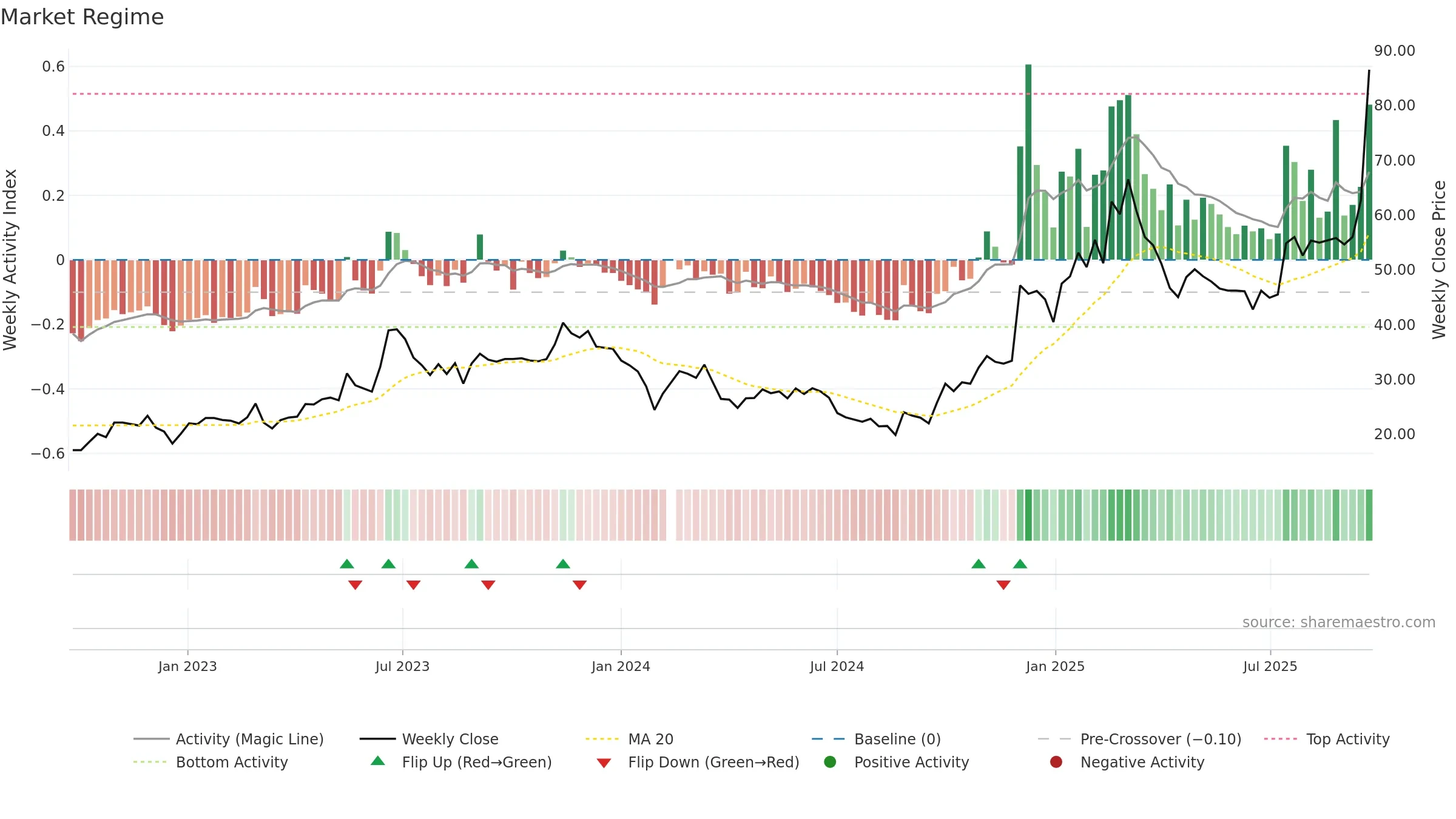 688698 weekly Market Snapshot chart, closing 2025-09-22.