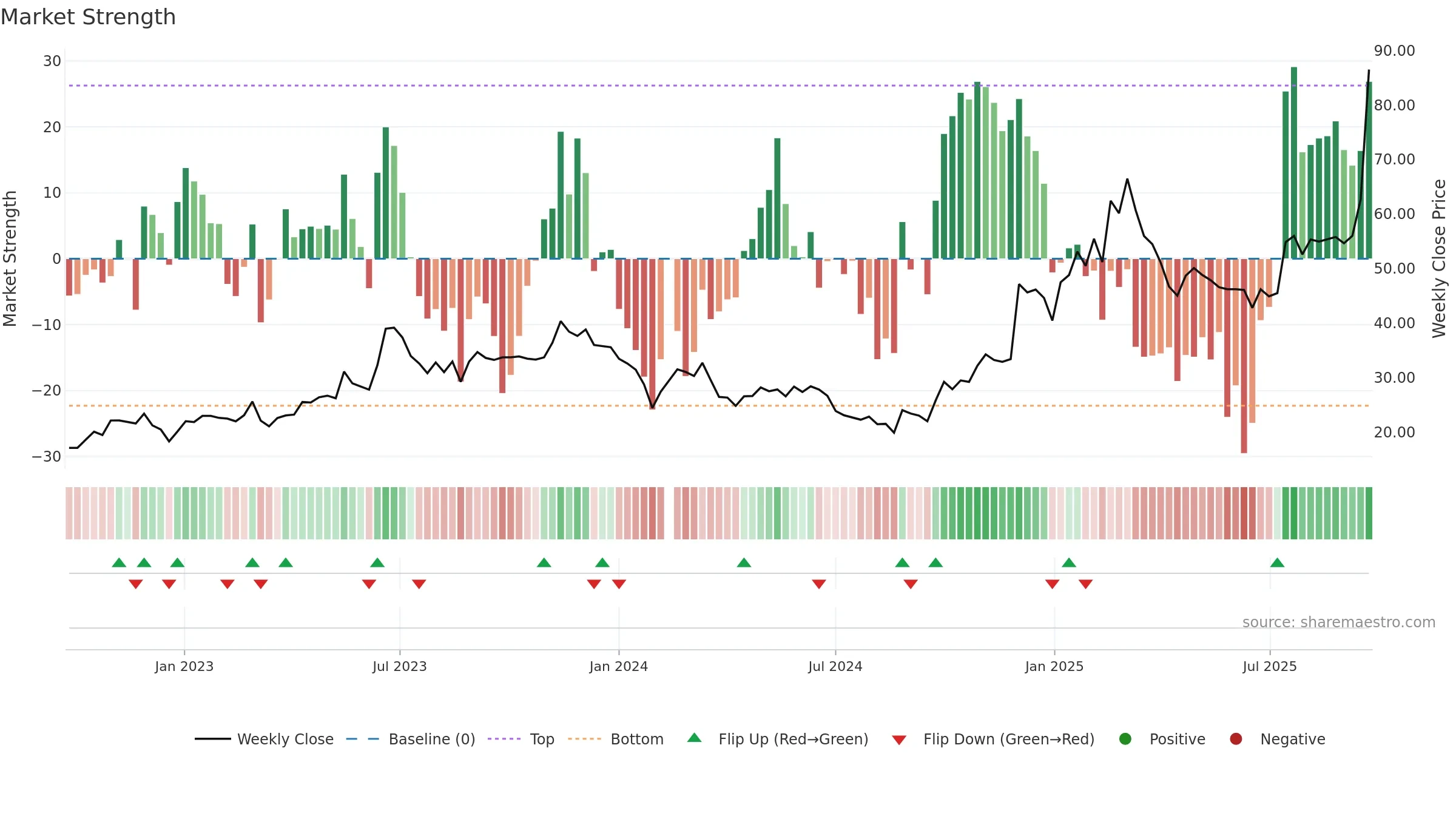 688698 weekly Market Strength chart, closing 2025-09-22.