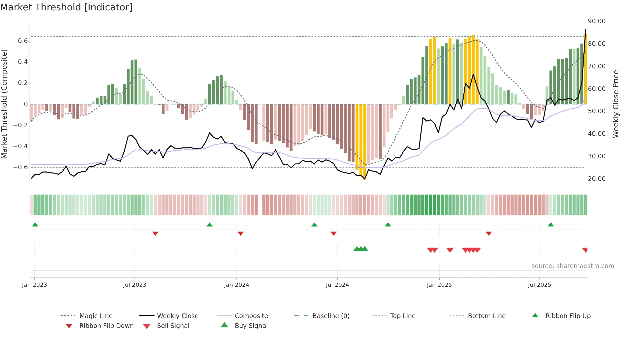 688698 weekly Market Threshold chart, closing 2025-09-22.