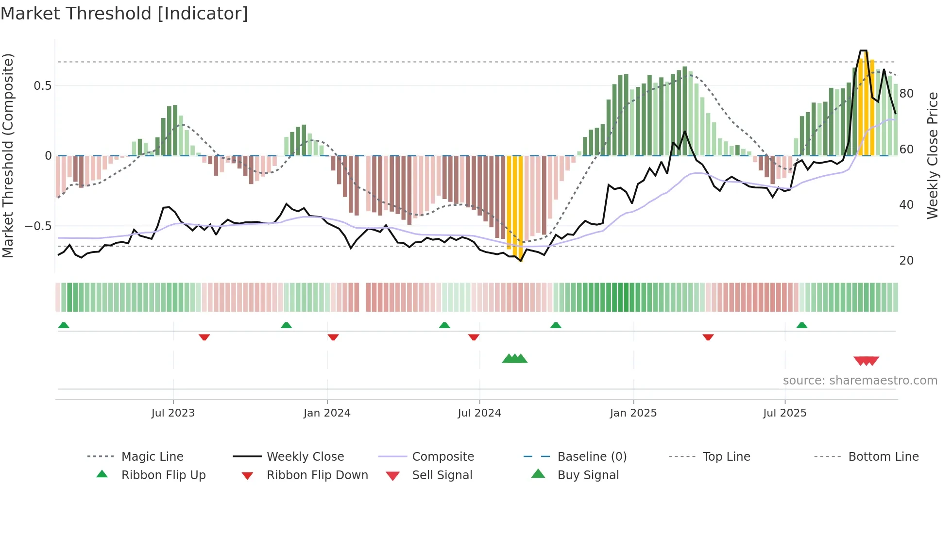 688698 weekly Market Threshold chart