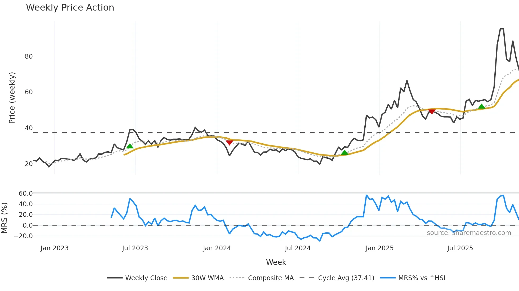 688698 weekly Price Action chart, closing 2025-11-10