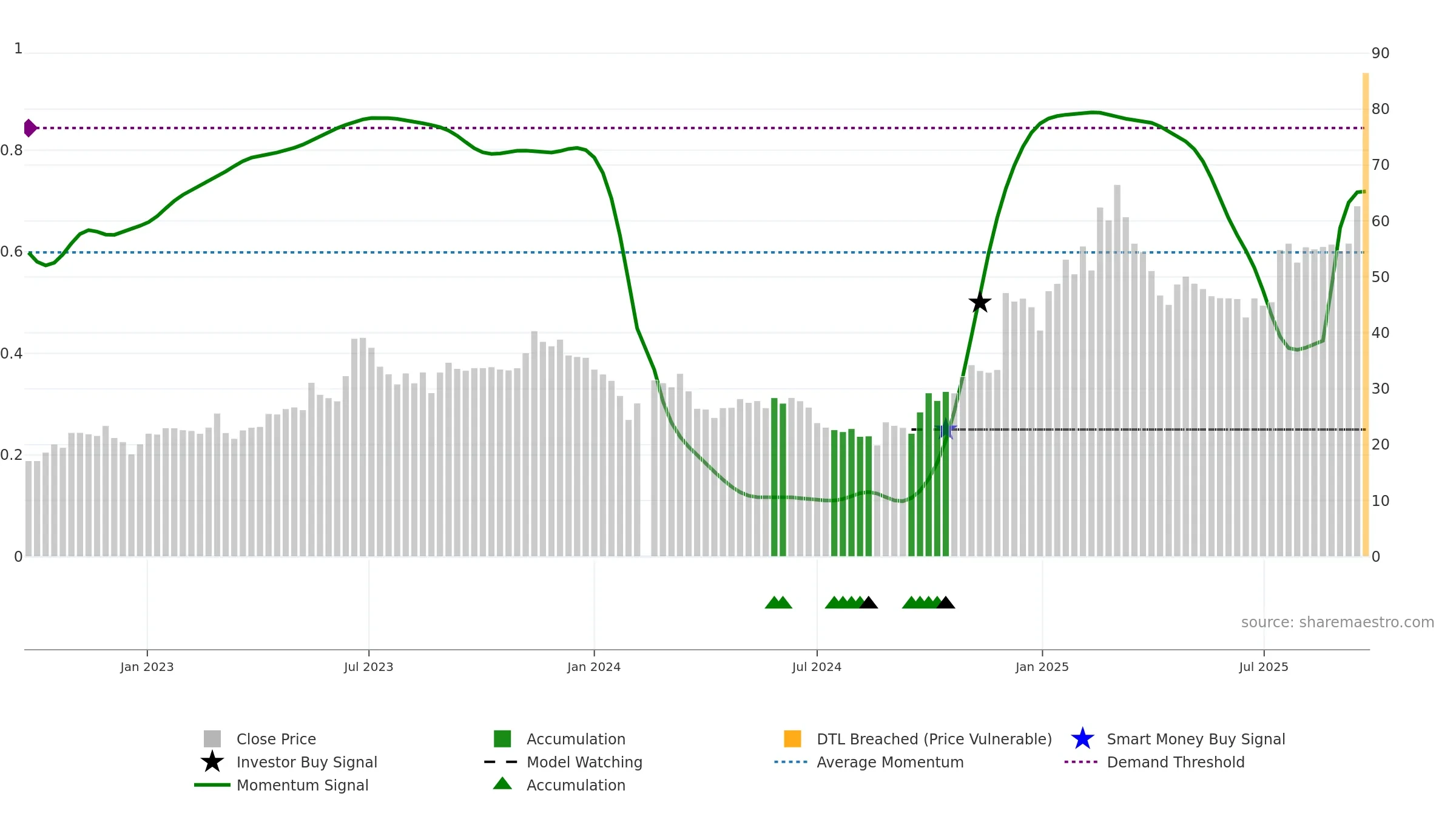 688698 weekly Smart Money chart, closing 2025-09-22.