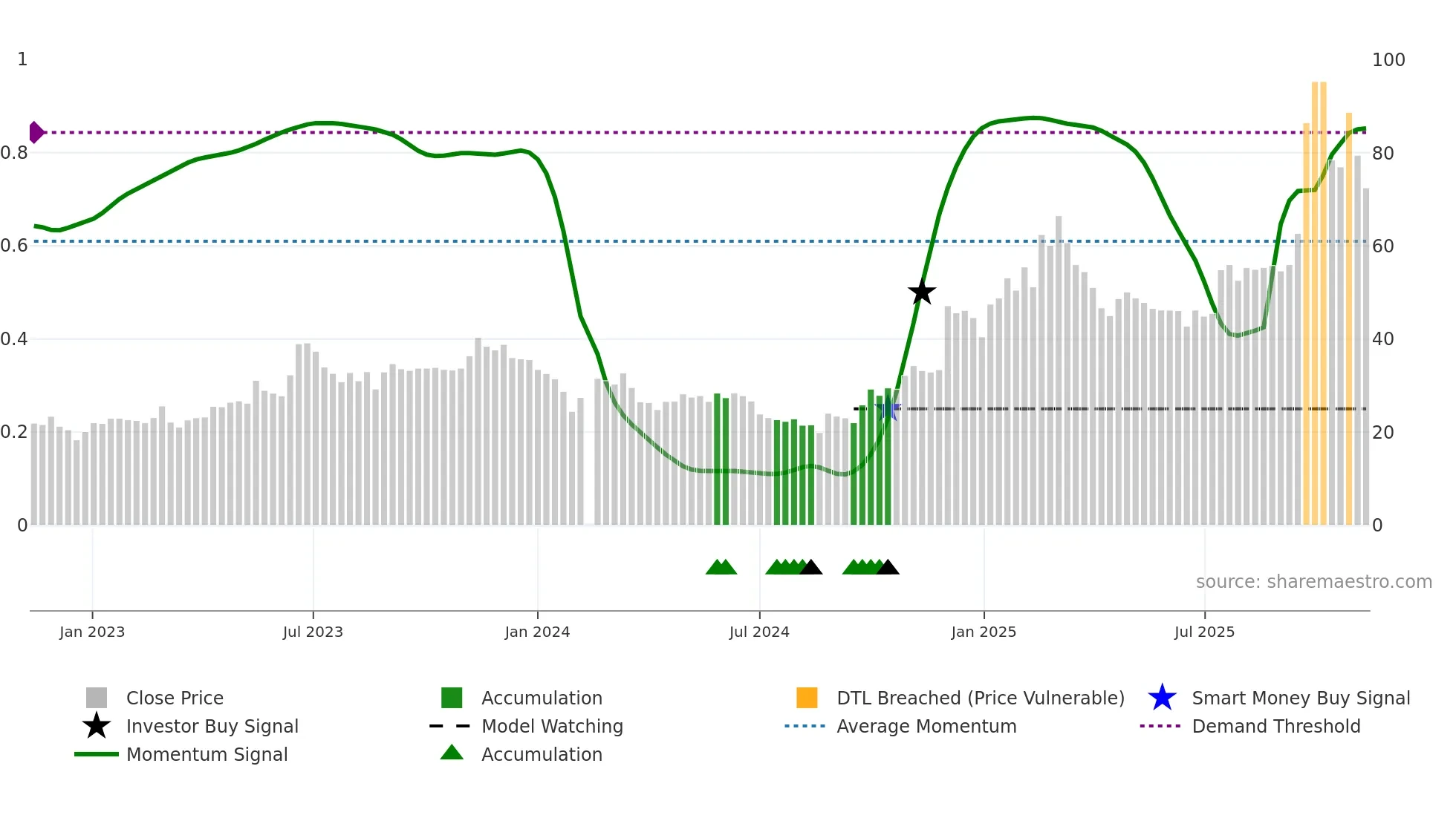 688698 weekly Smart Money chart