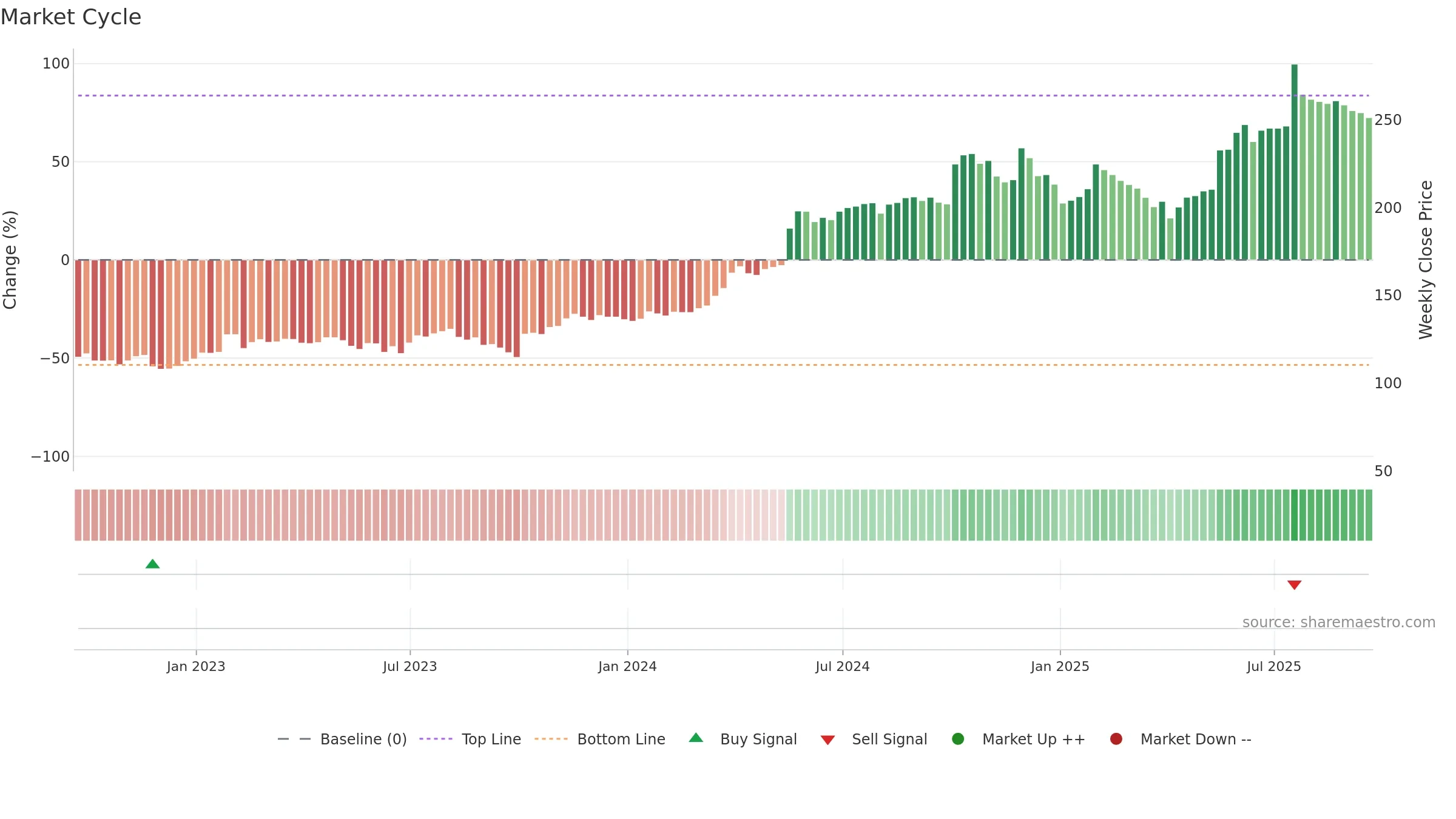 GNC weekly Market Cycle chart, closing 2025-09-19.