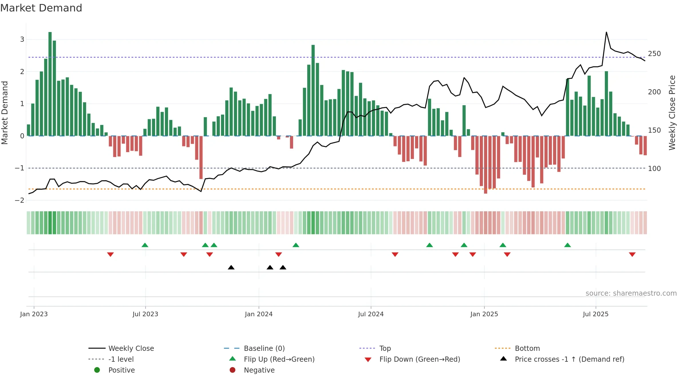 GNC weekly Market Demand chart, closing 2025-09-19.