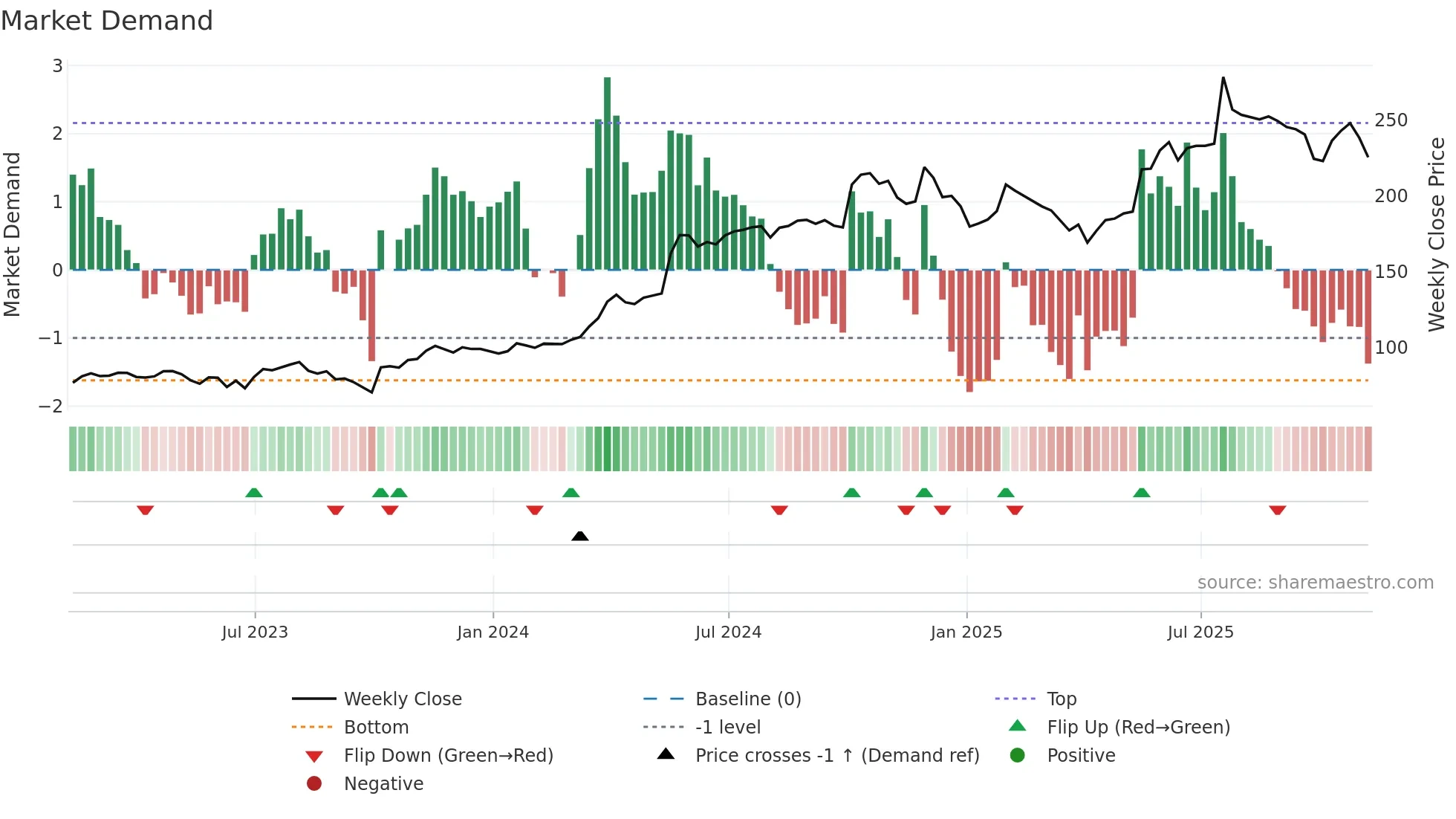 GNC weekly Market Demand chart