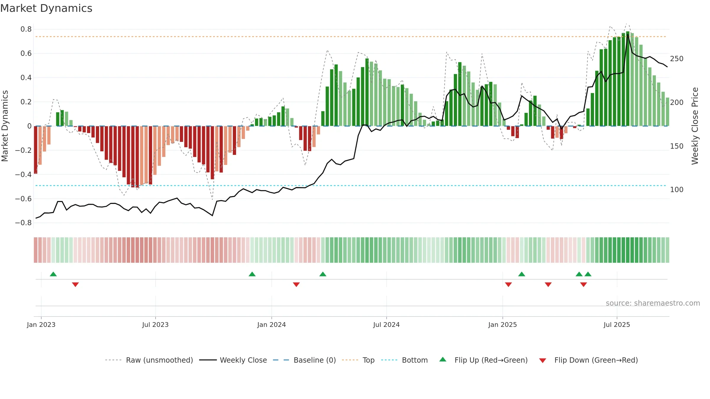 GNC weekly Market Dynamics chart, closing 2025-09-19.