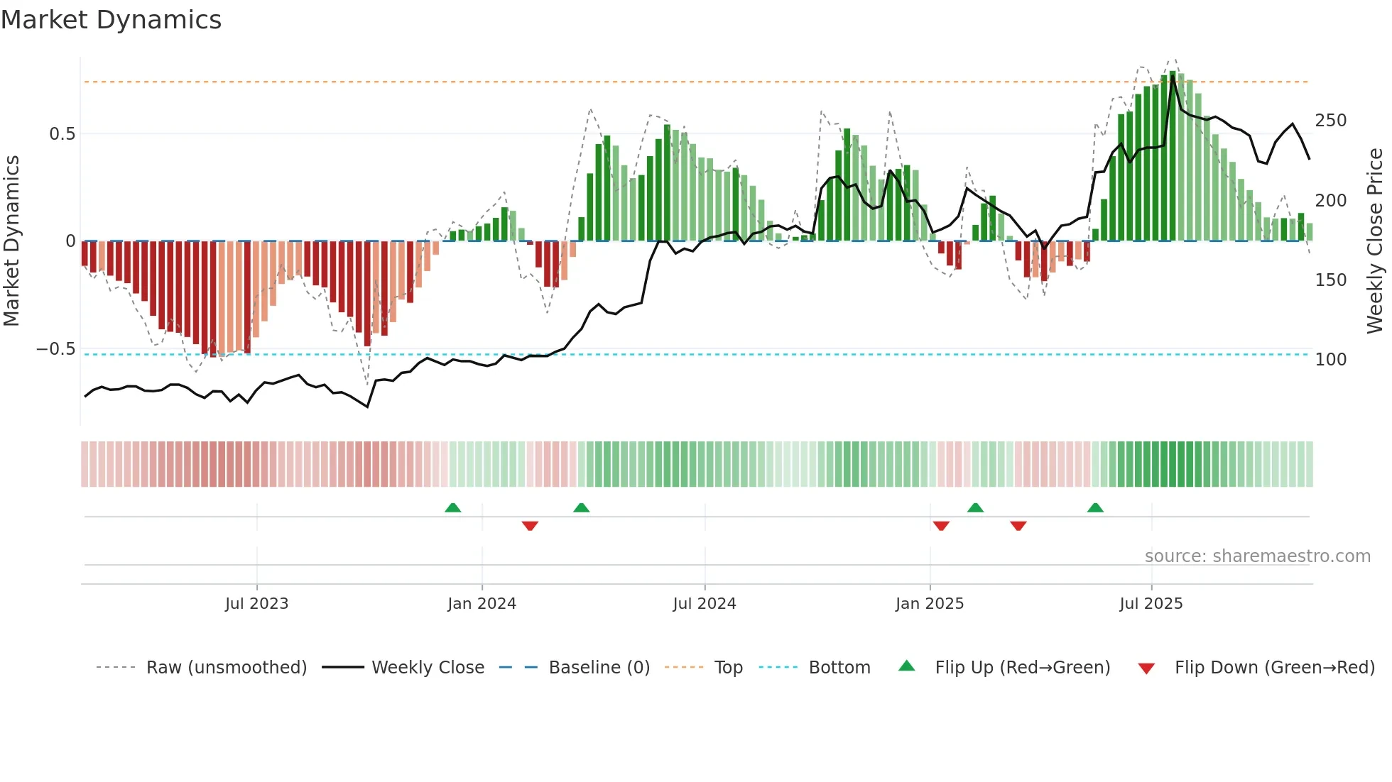 GNC weekly Market Dynamics chart