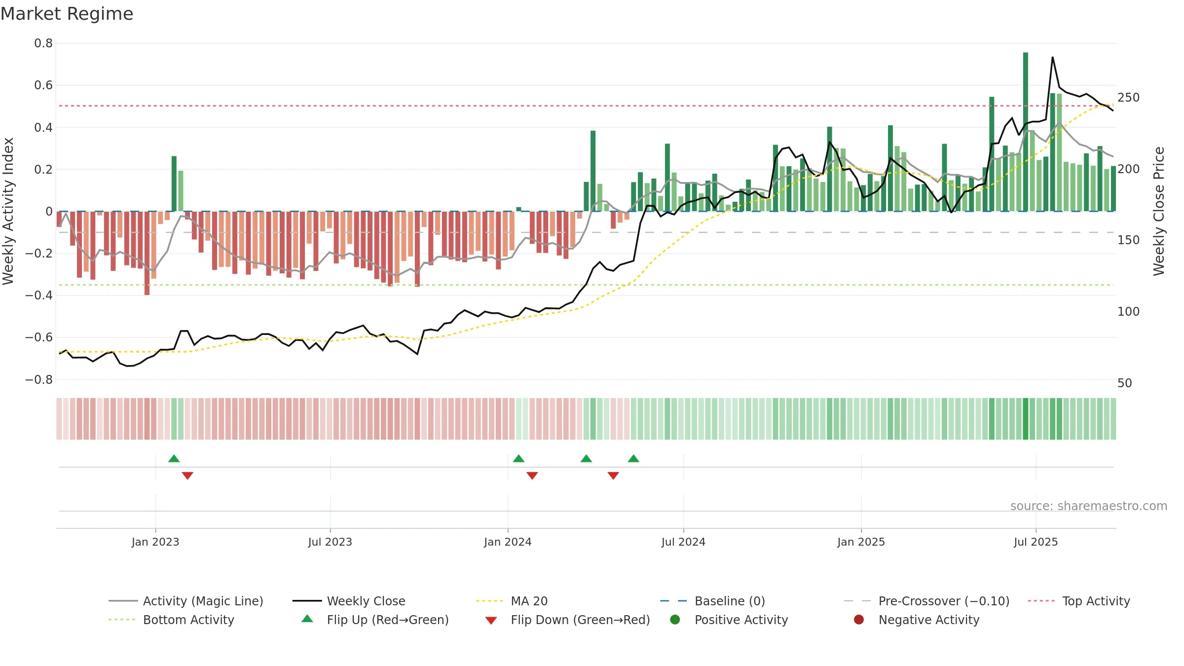GNC weekly Market Snapshot chart, closing 2025-09-19.