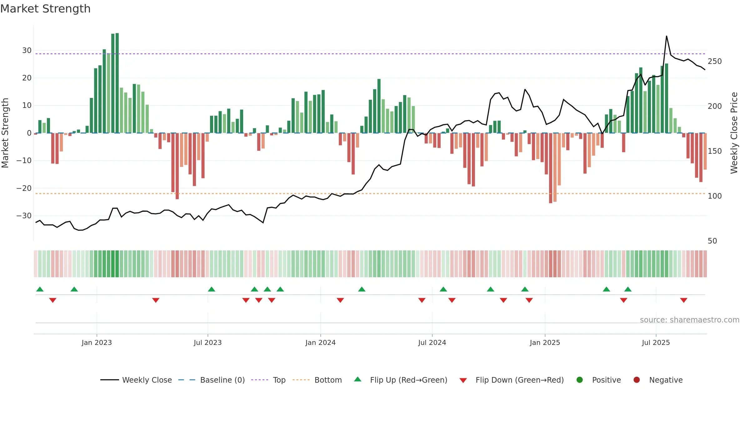 GNC weekly Market Strength chart, closing 2025-09-19.