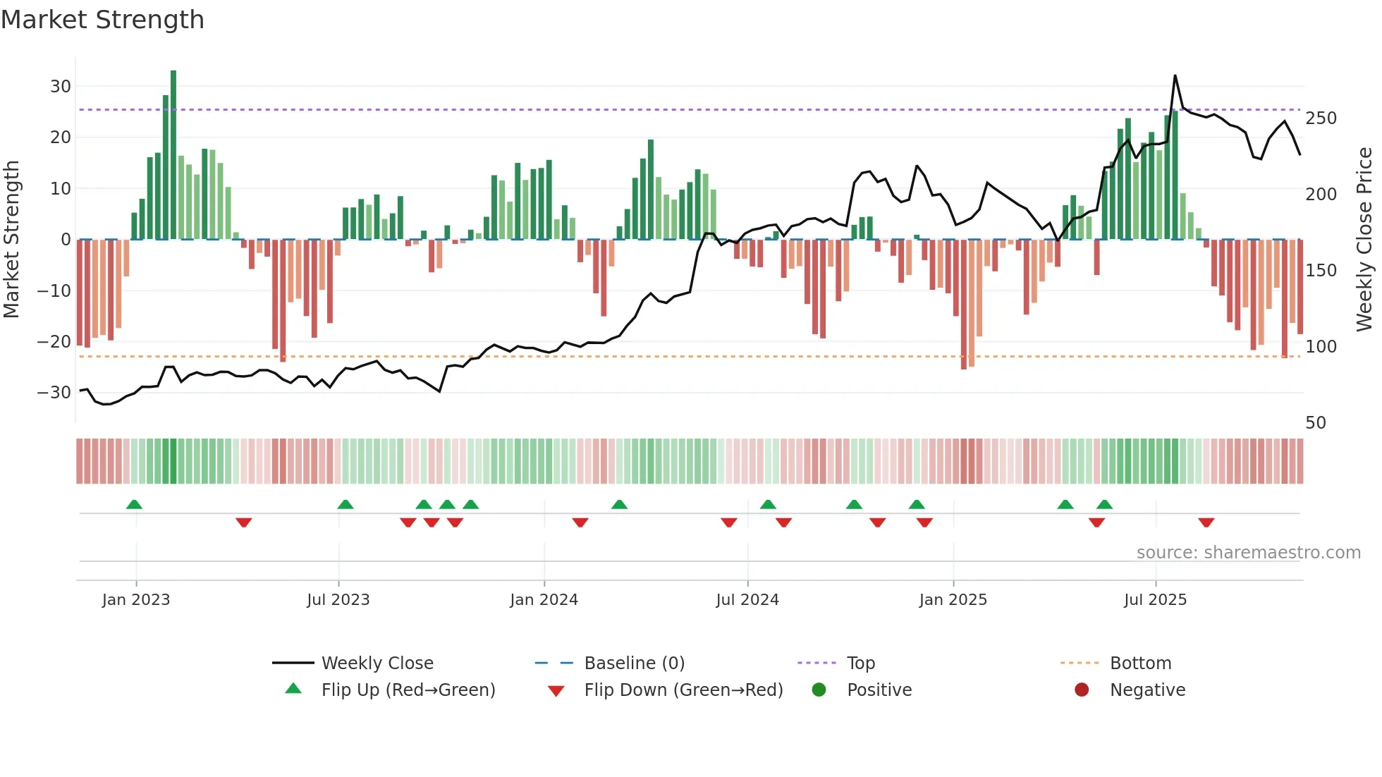 GNC weekly Market Strength chart
