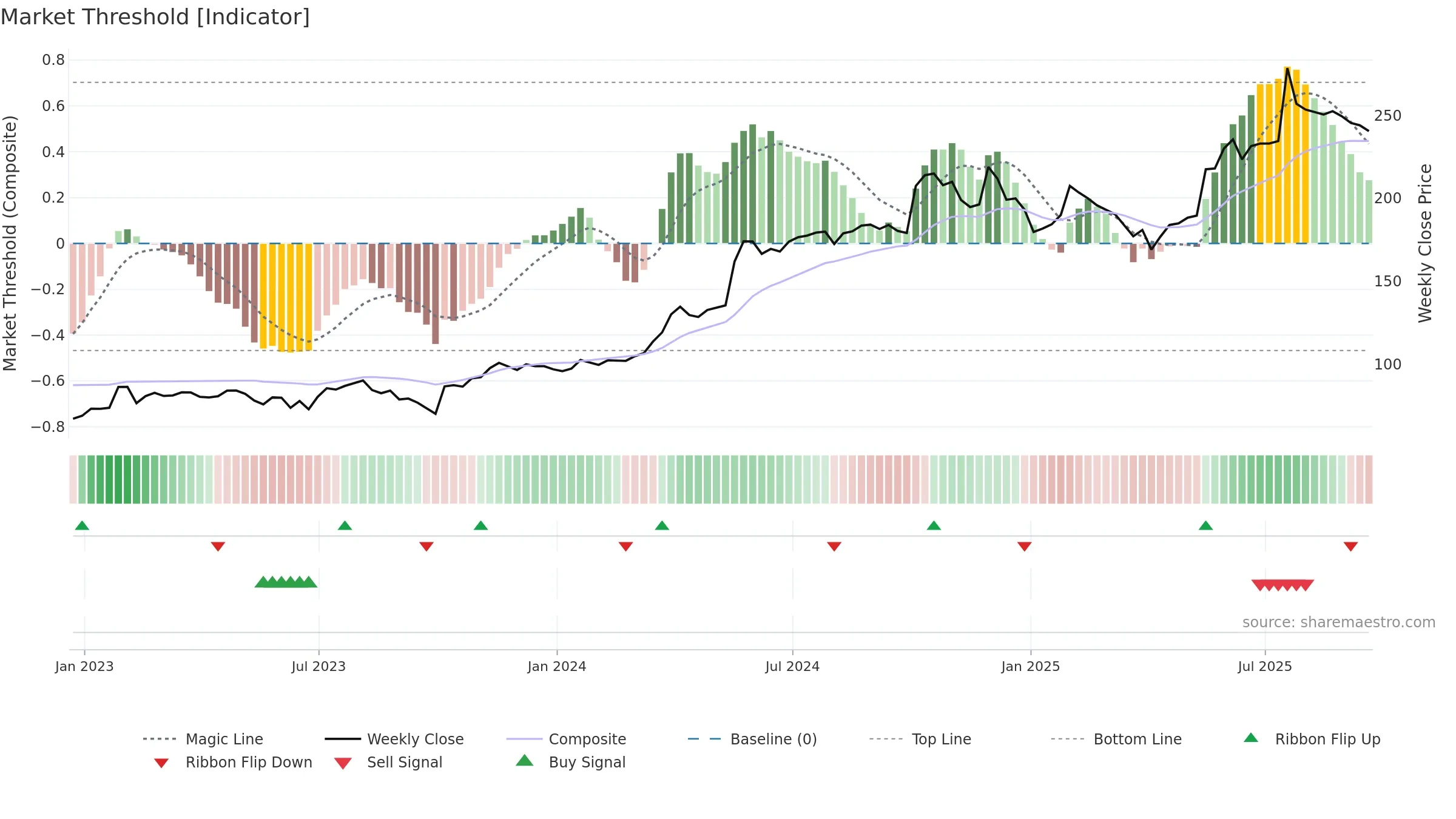 GNC weekly Market Threshold chart, closing 2025-09-19.
