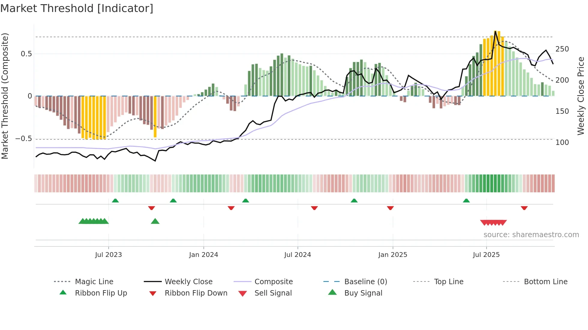 GNC weekly Market Threshold chart