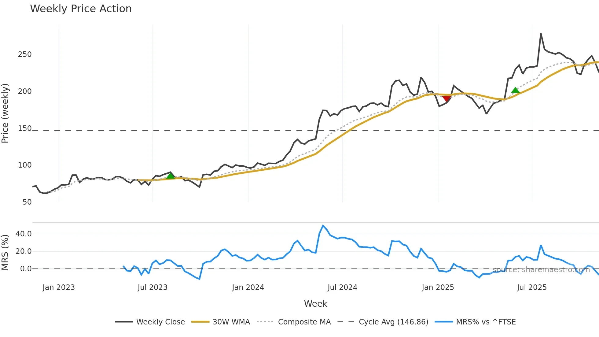 GNC weekly Price Action chart, closing 2025-11-07