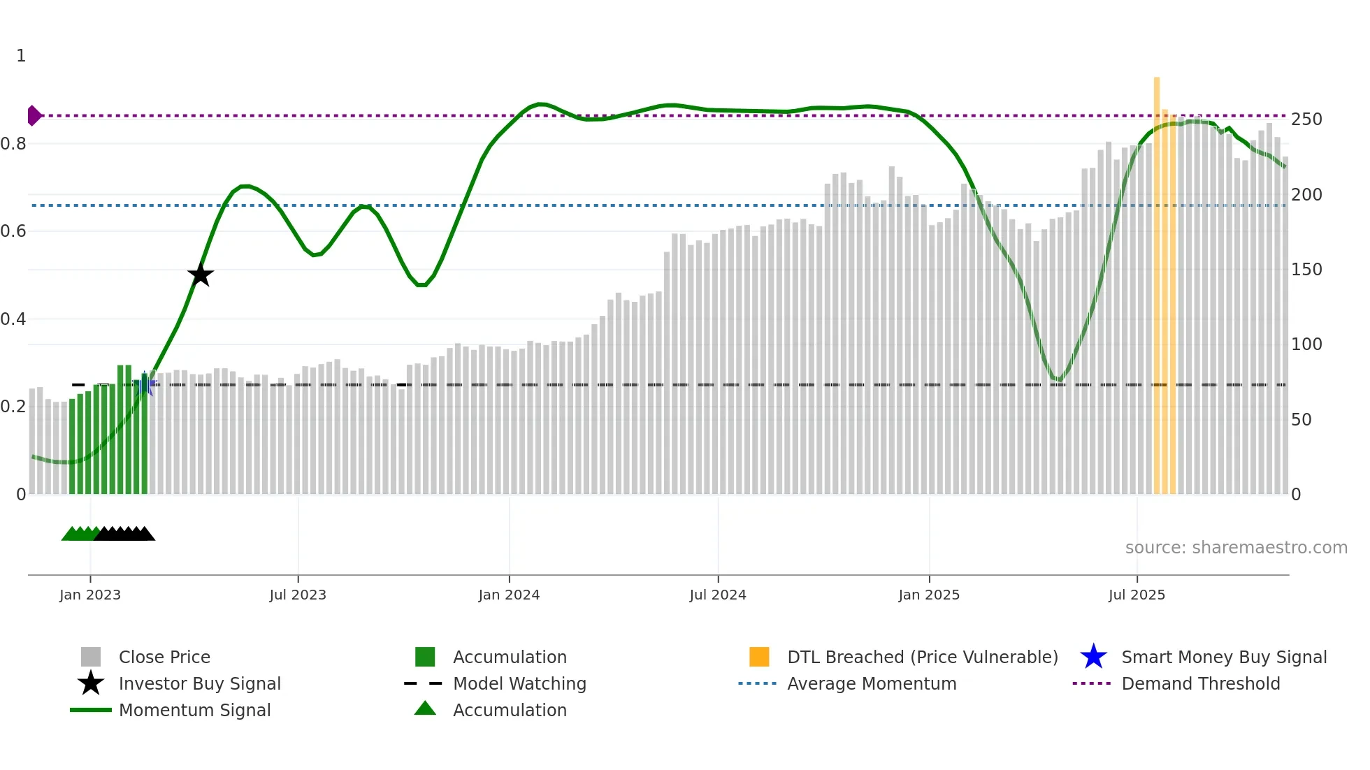 GNC weekly Smart Money chart