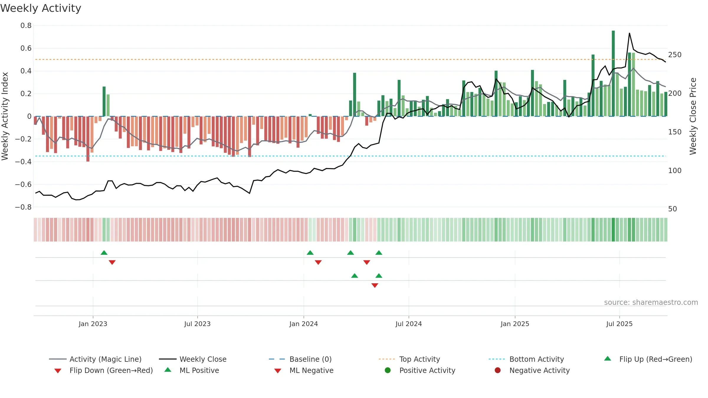 GNC weekly Activity chart, closing 2025-09-19.