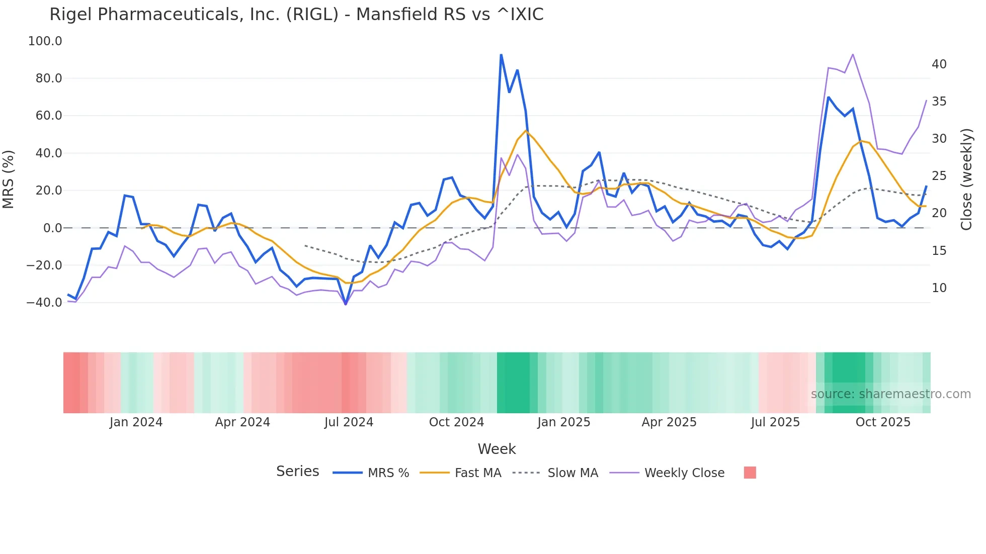 RIGL Mansfield Relative Strength chart