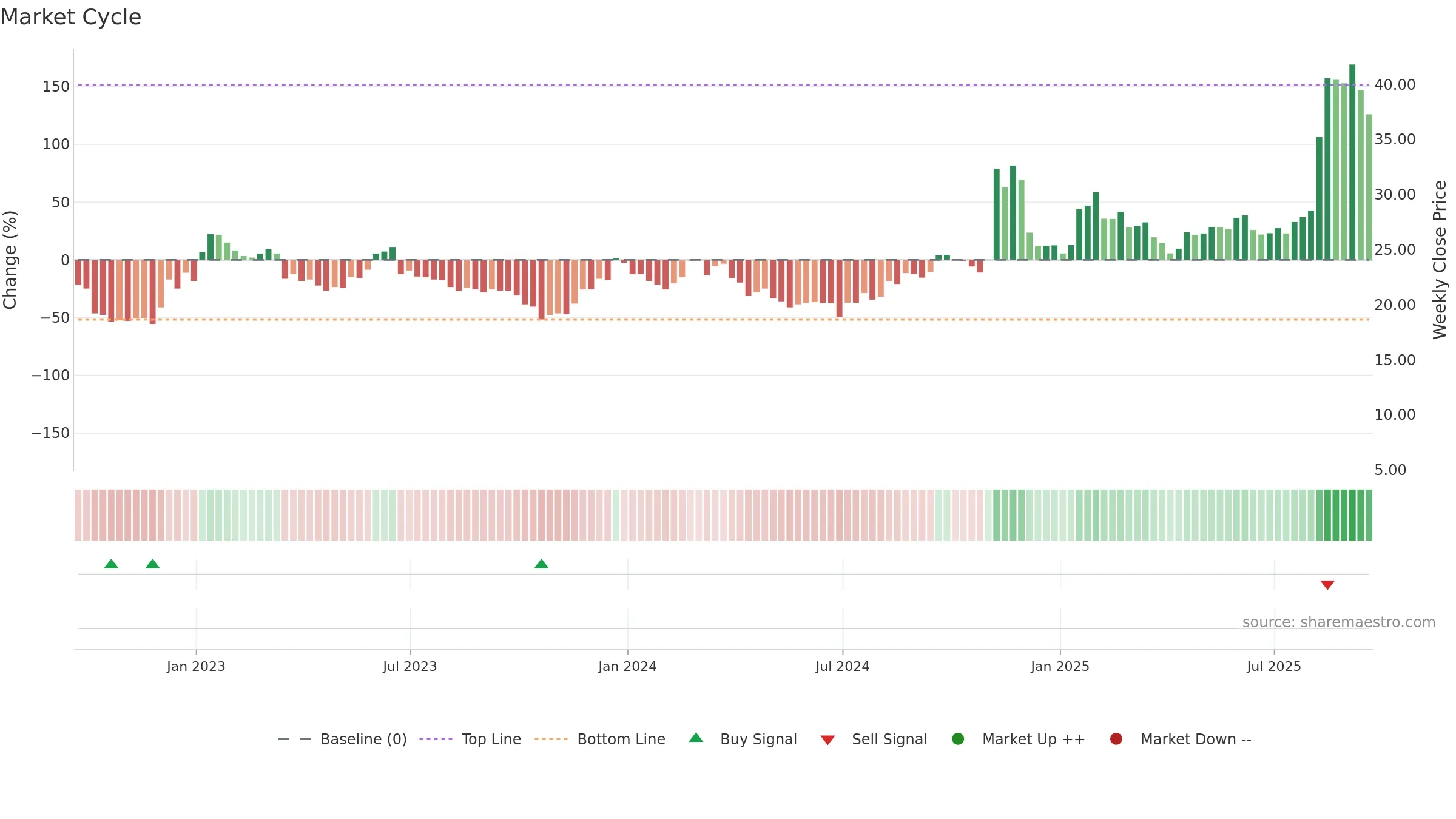 RIGL weekly Market Cycle chart, closing 2025-09-19.