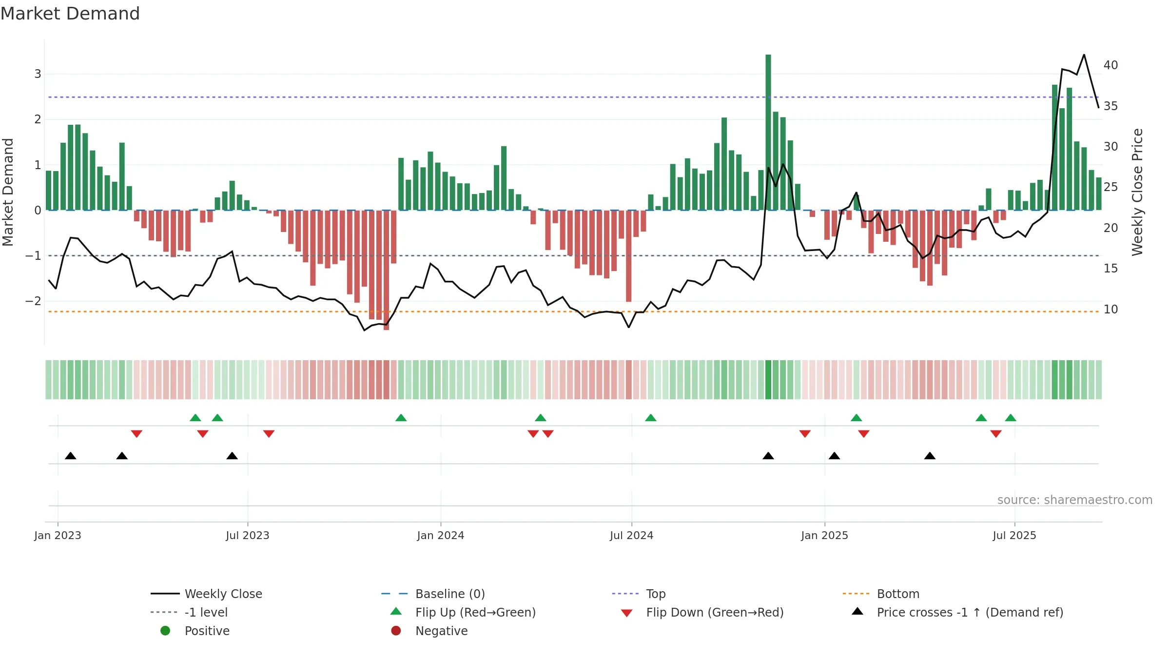 RIGL weekly Market Demand chart, closing 2025-09-19.