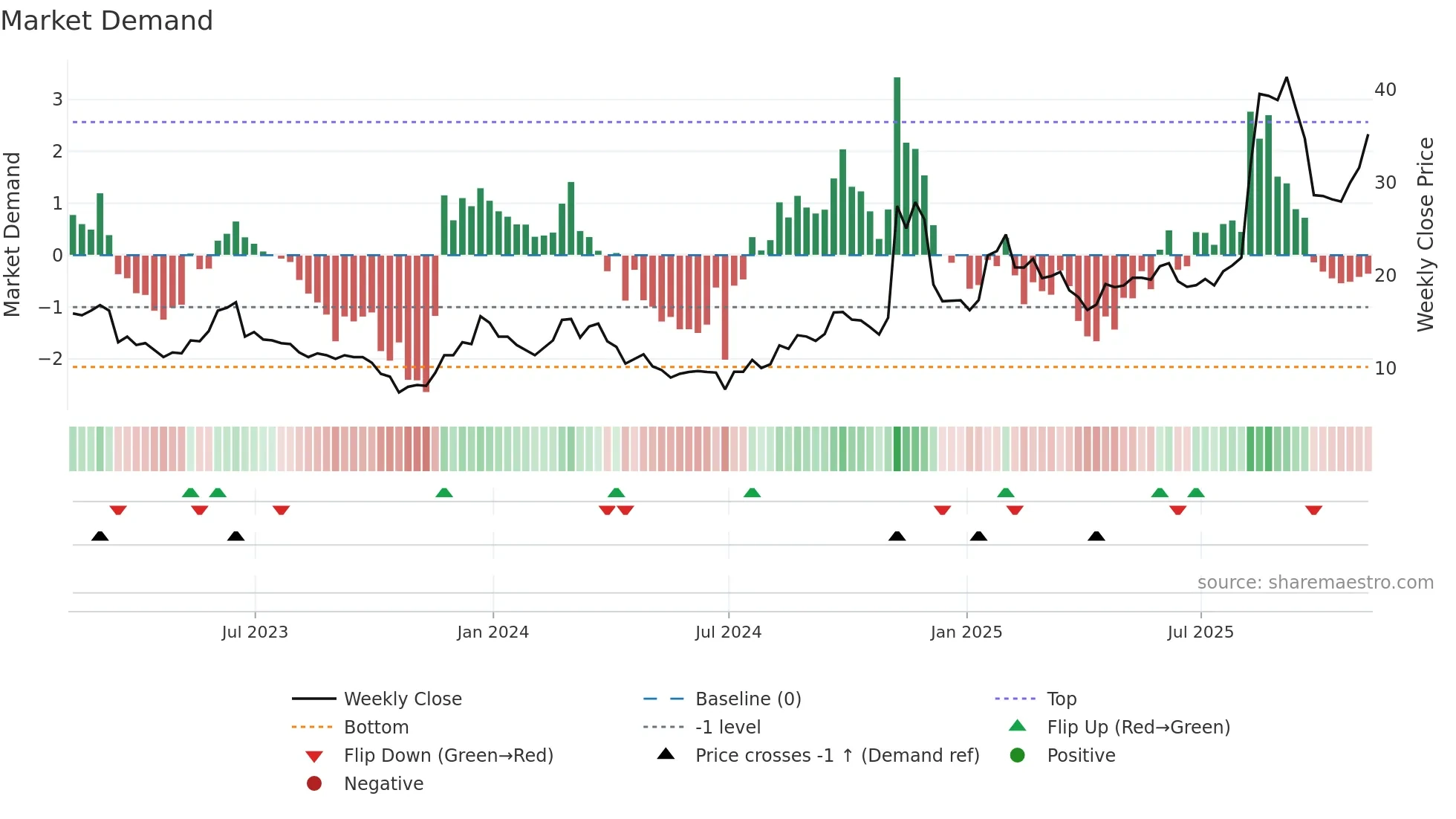 RIGL weekly Market Demand chart
