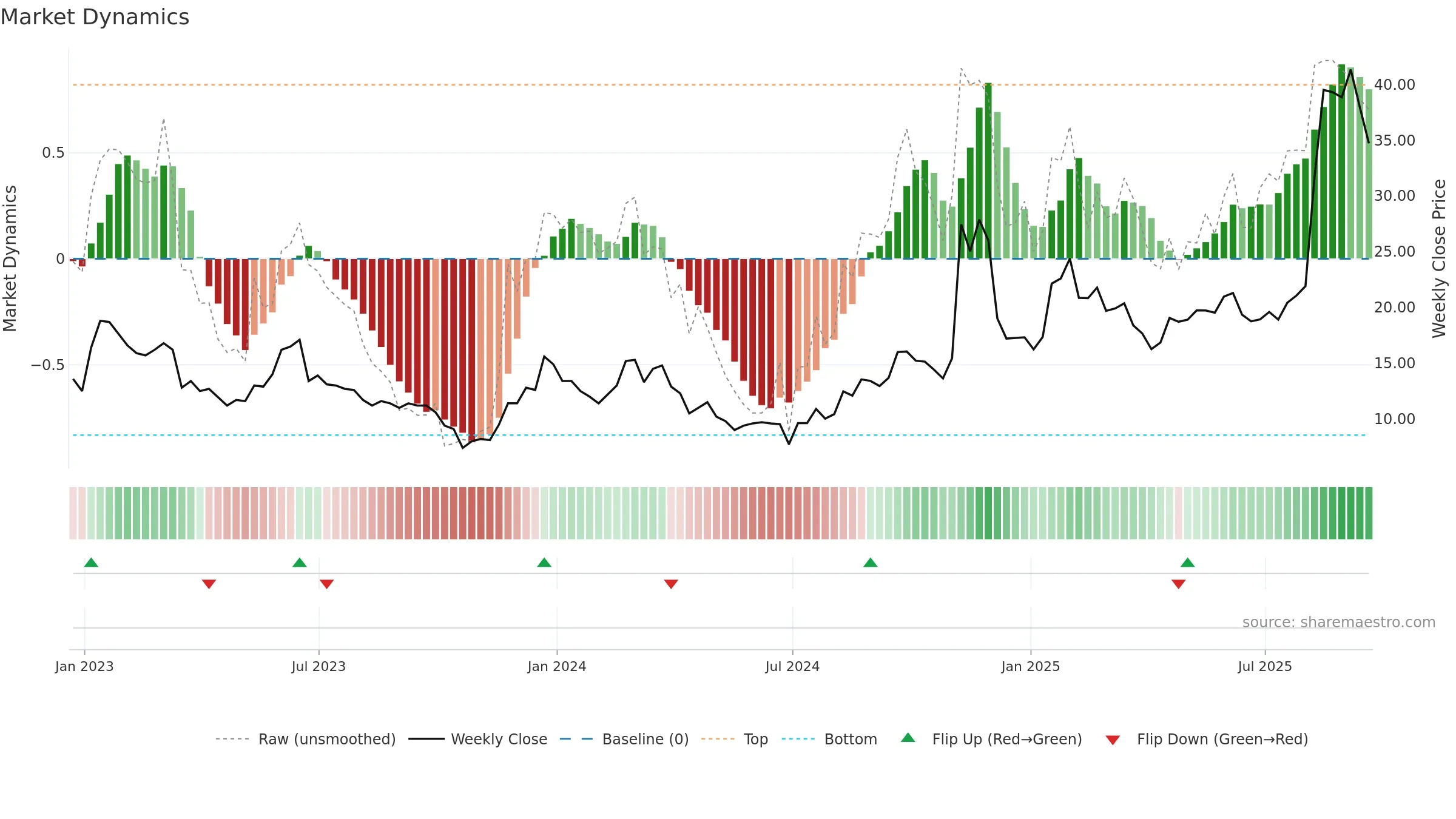 RIGL weekly Market Dynamics chart, closing 2025-09-19.