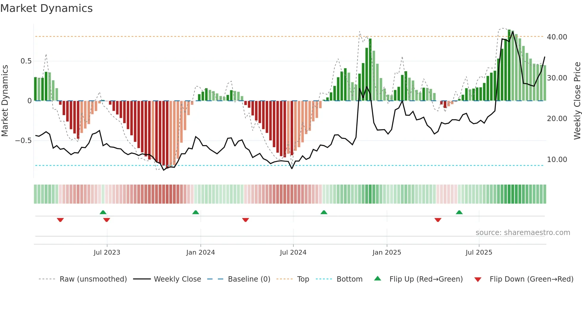 RIGL weekly Market Dynamics chart