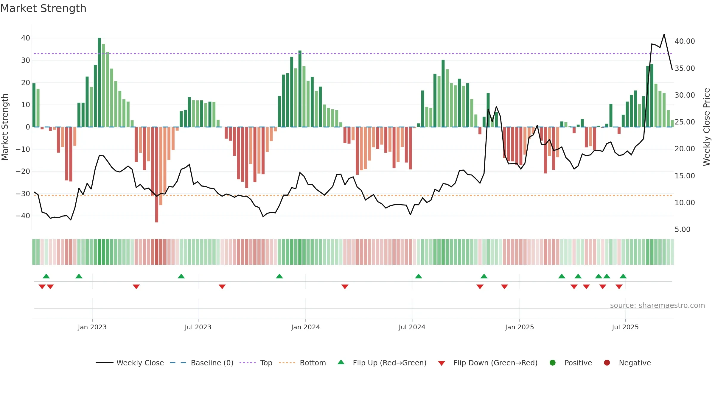 RIGL weekly Market Strength chart, closing 2025-09-19.