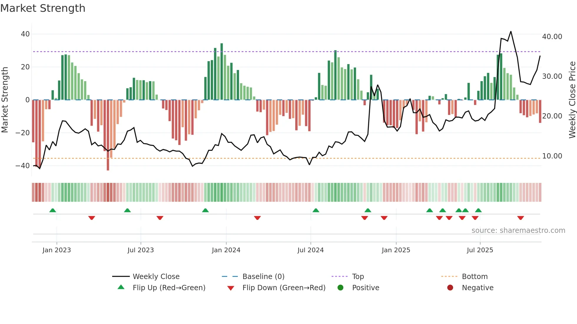 RIGL weekly Market Strength chart