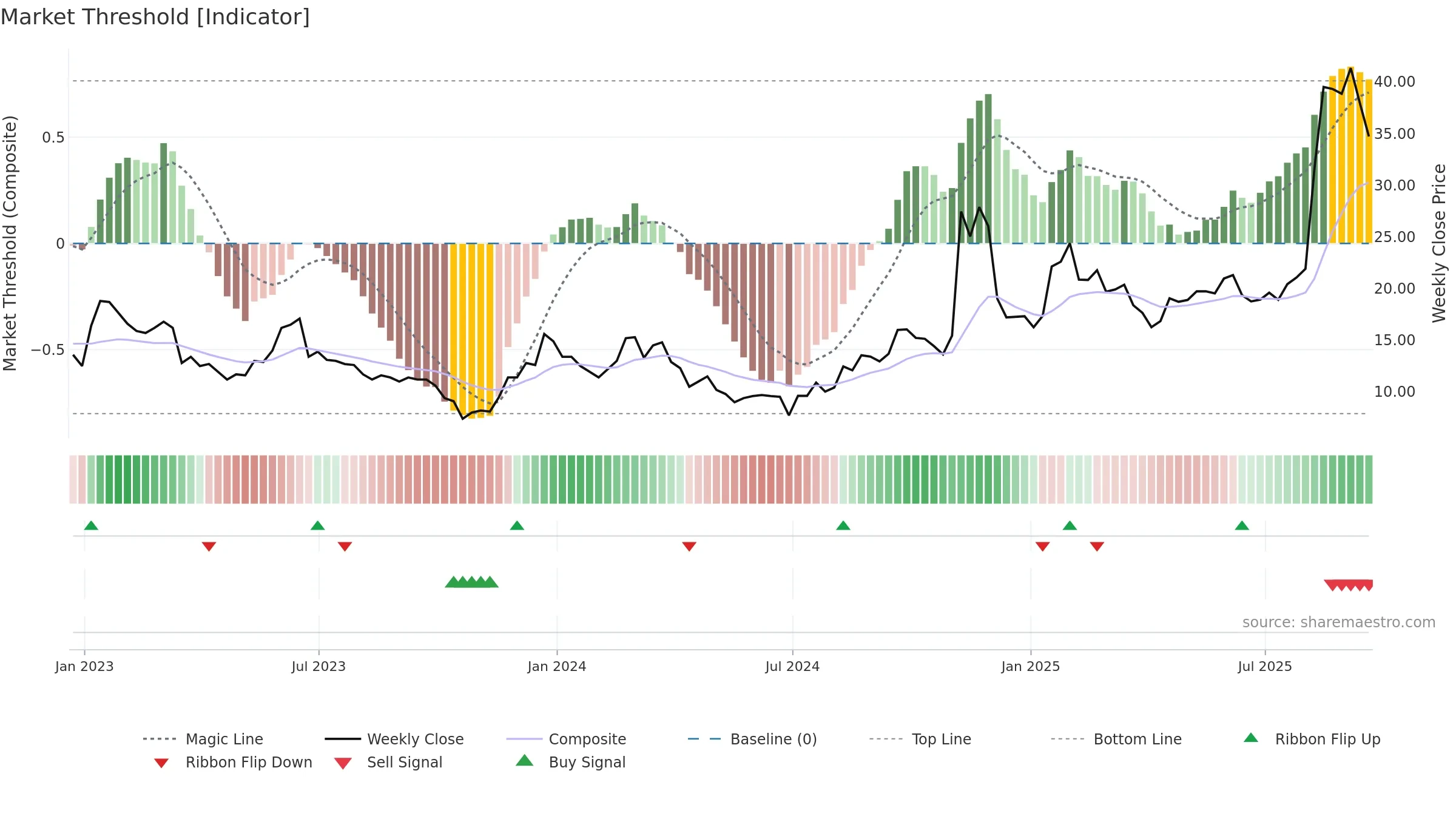 RIGL weekly Market Threshold chart, closing 2025-09-19.
