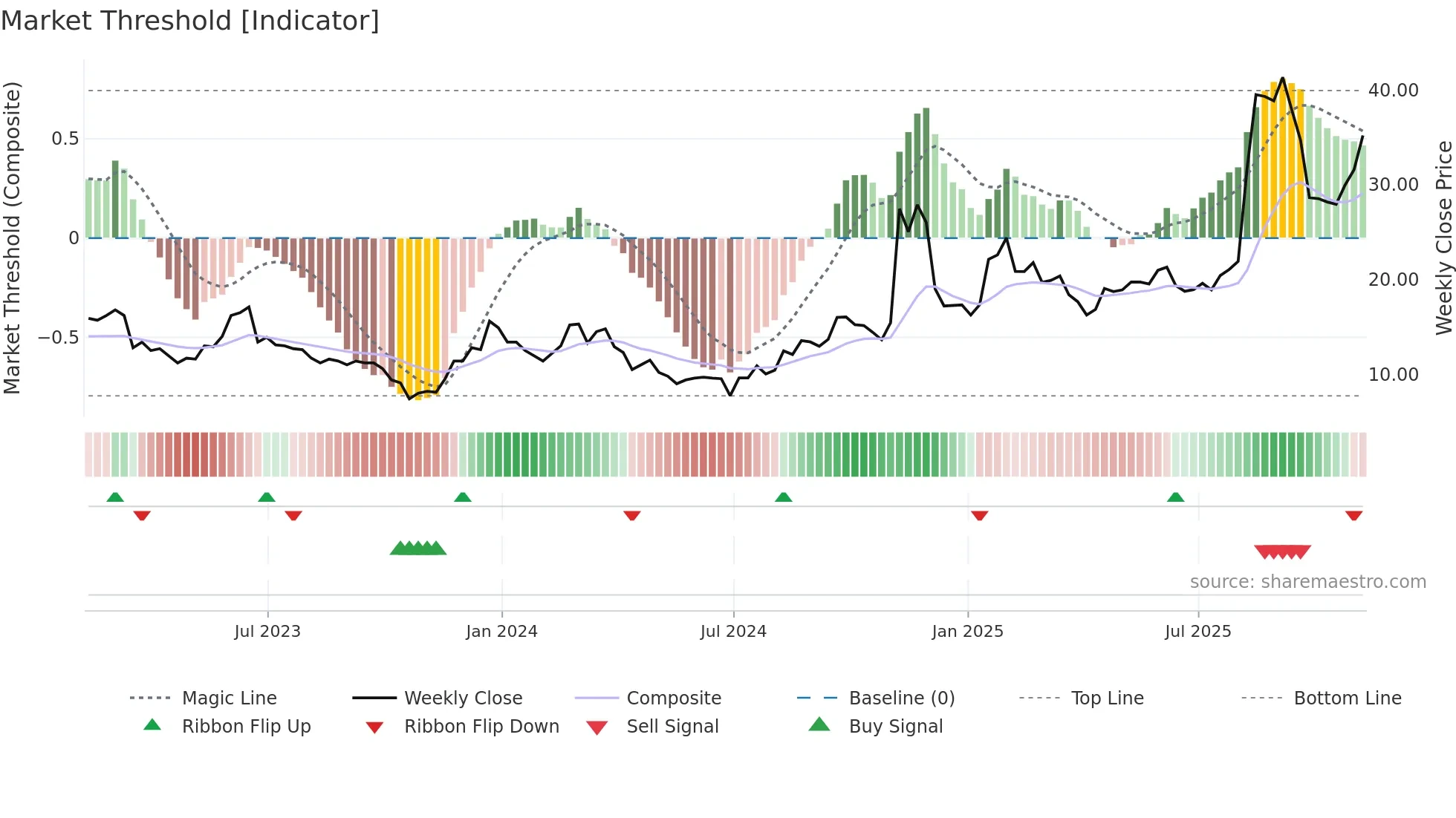 RIGL weekly Market Threshold chart