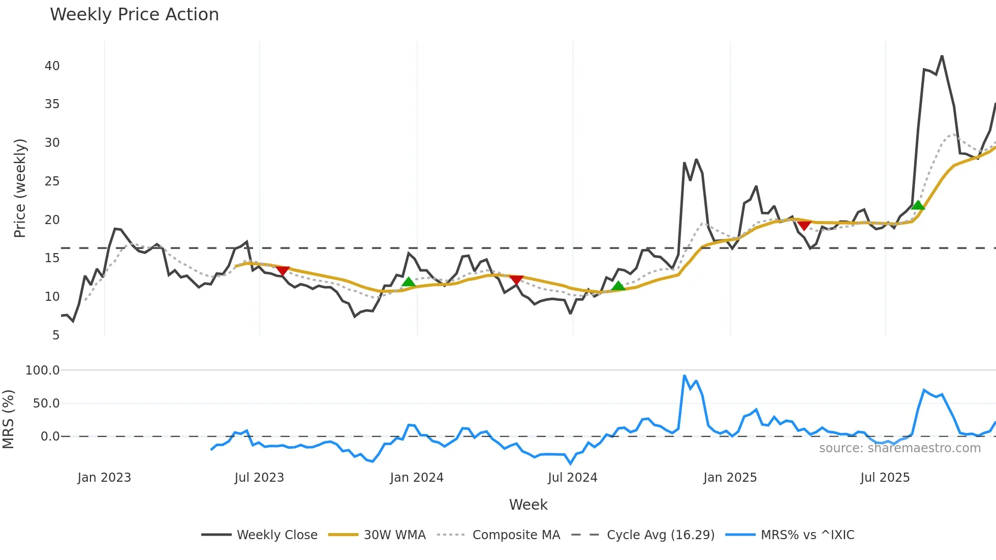 RIGL weekly Price Action chart, closing 2025-11-07