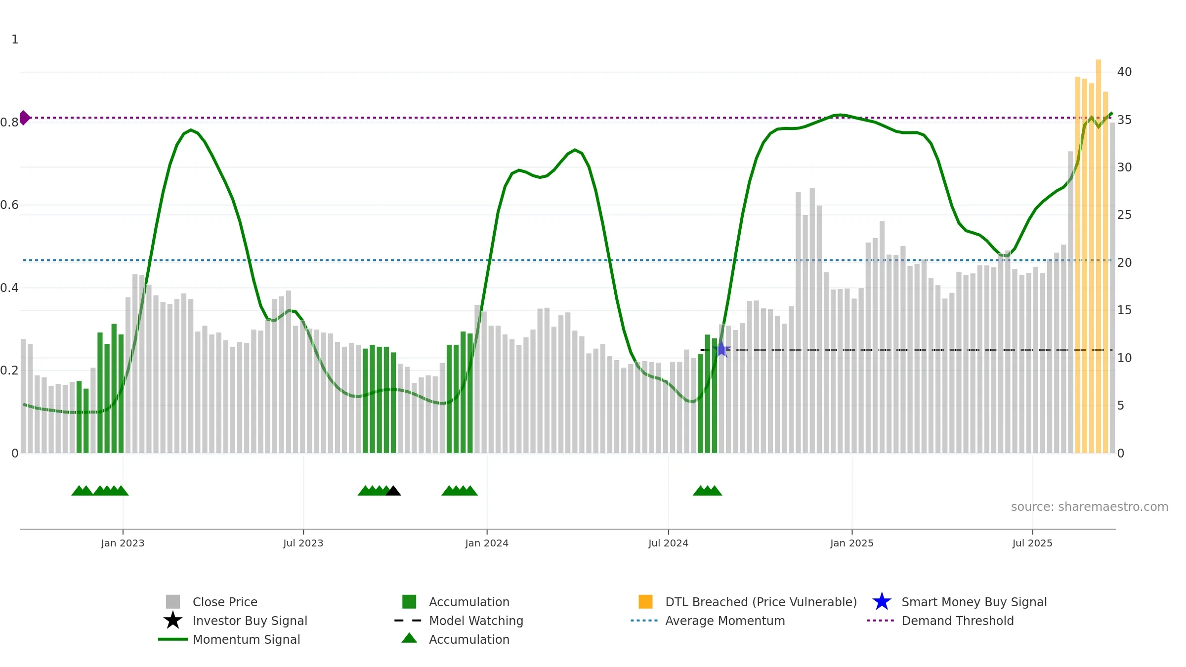 RIGL weekly Smart Money chart, closing 2025-09-19.
