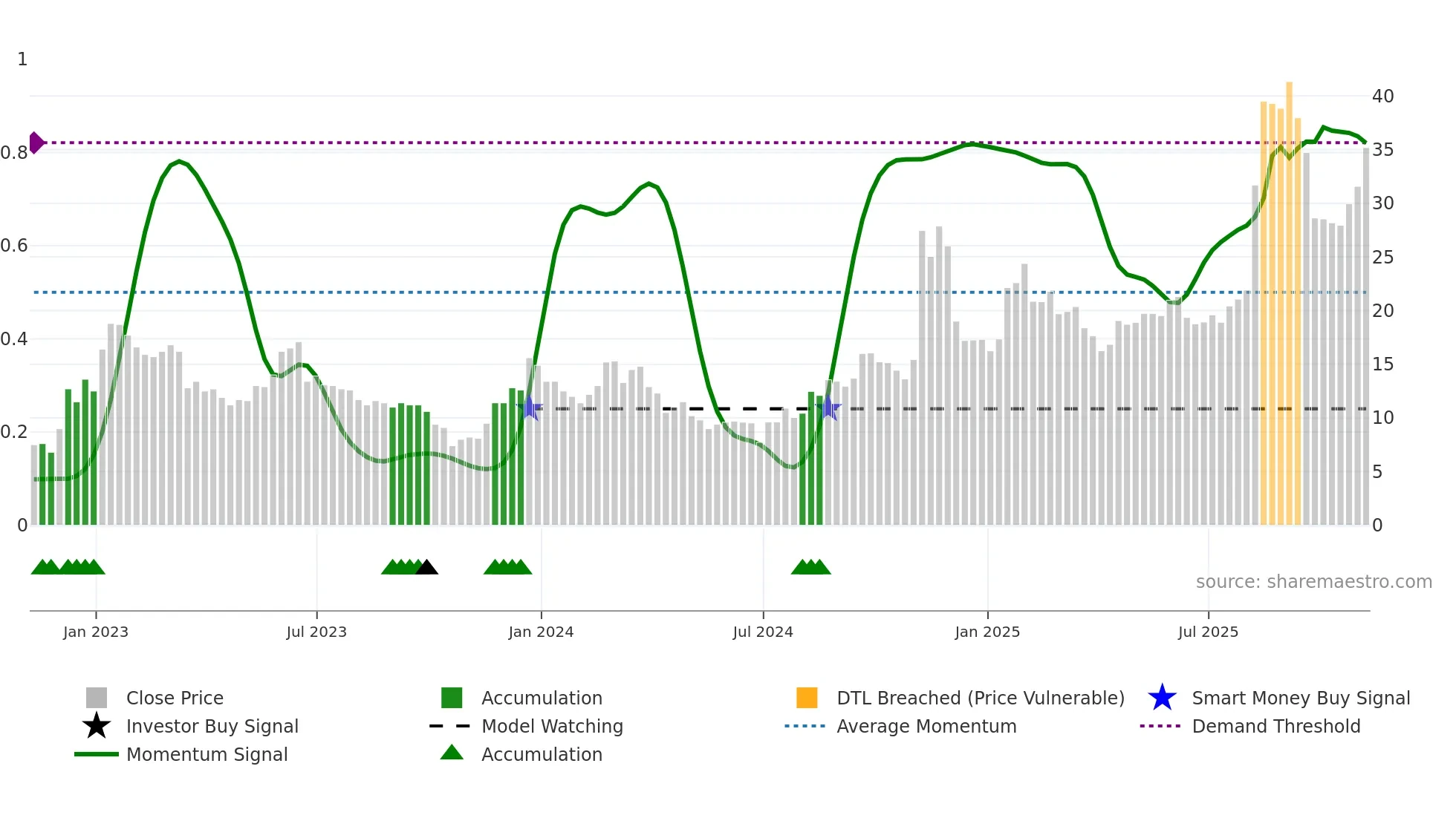 RIGL weekly Smart Money chart