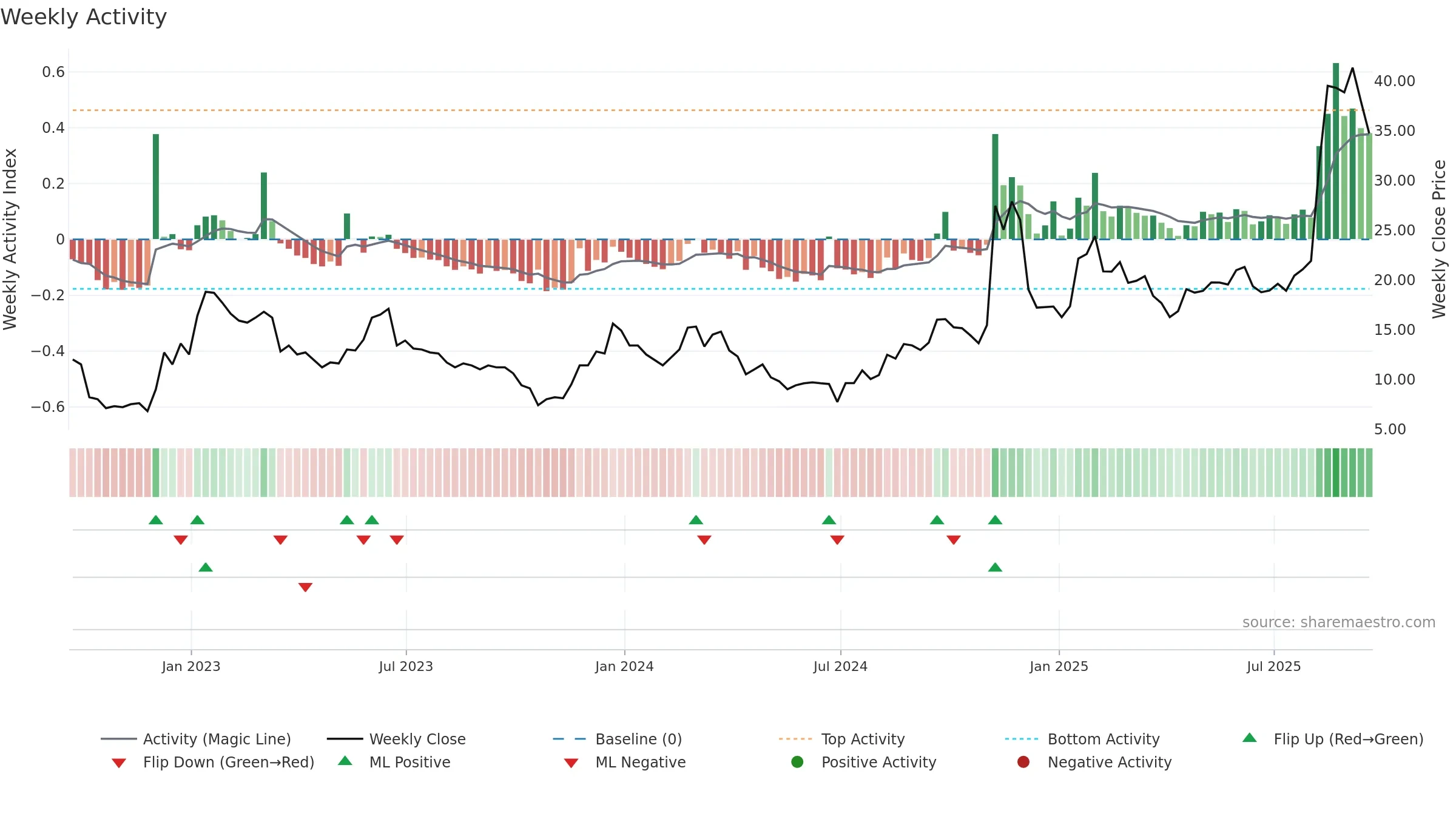 RIGL weekly Activity chart, closing 2025-09-19.