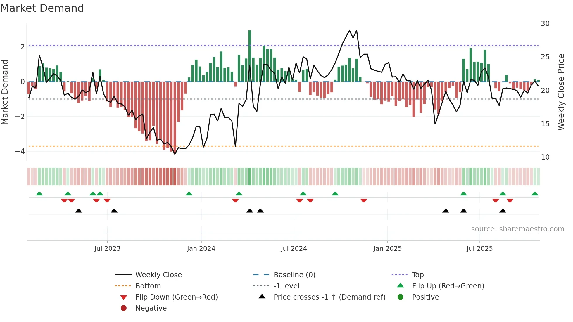 ELVN weekly Market Demand chart